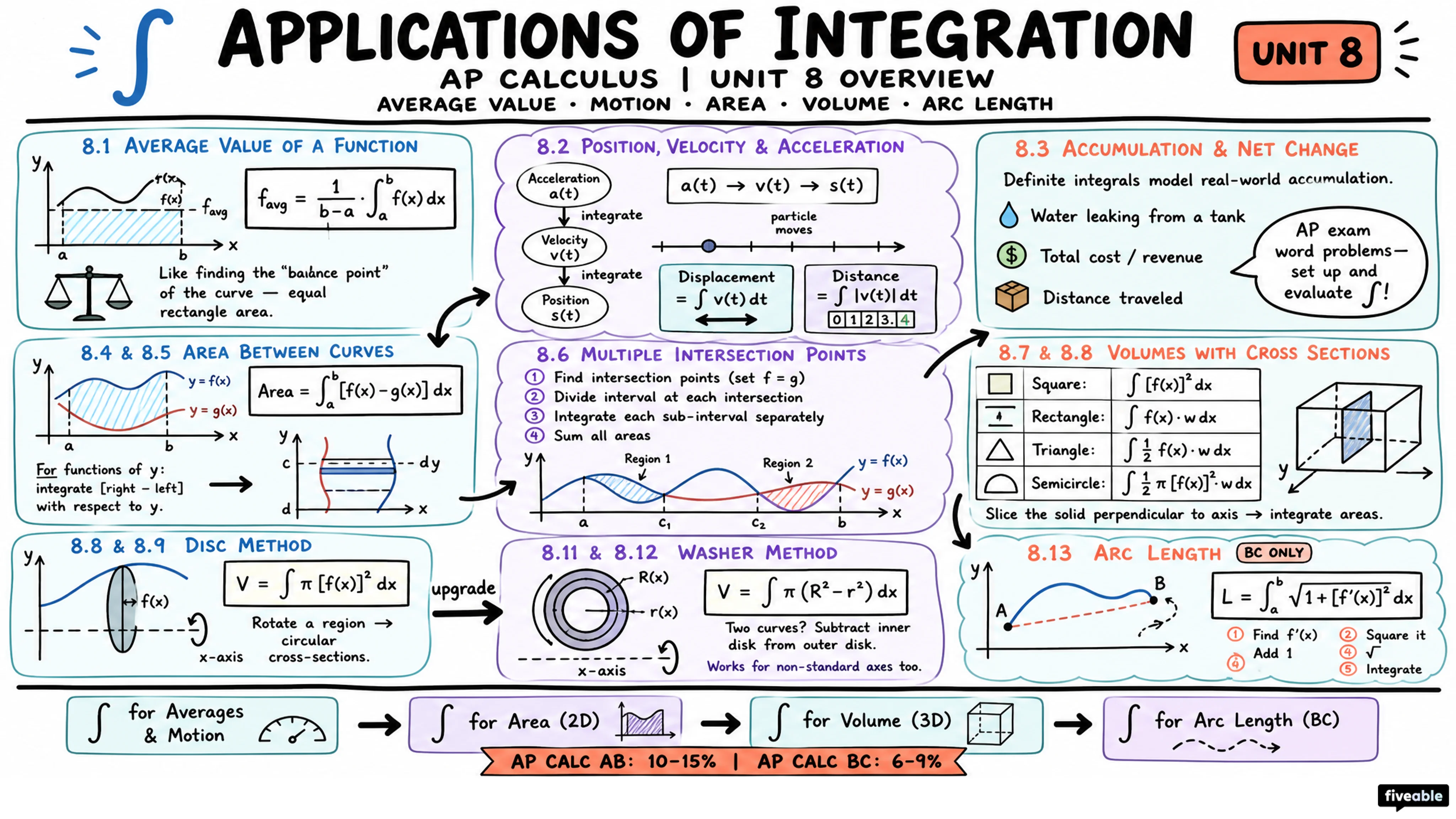 Unit 8 Overview: Applications of Integration - AP Calculus - Unit 8 visual cheatsheet