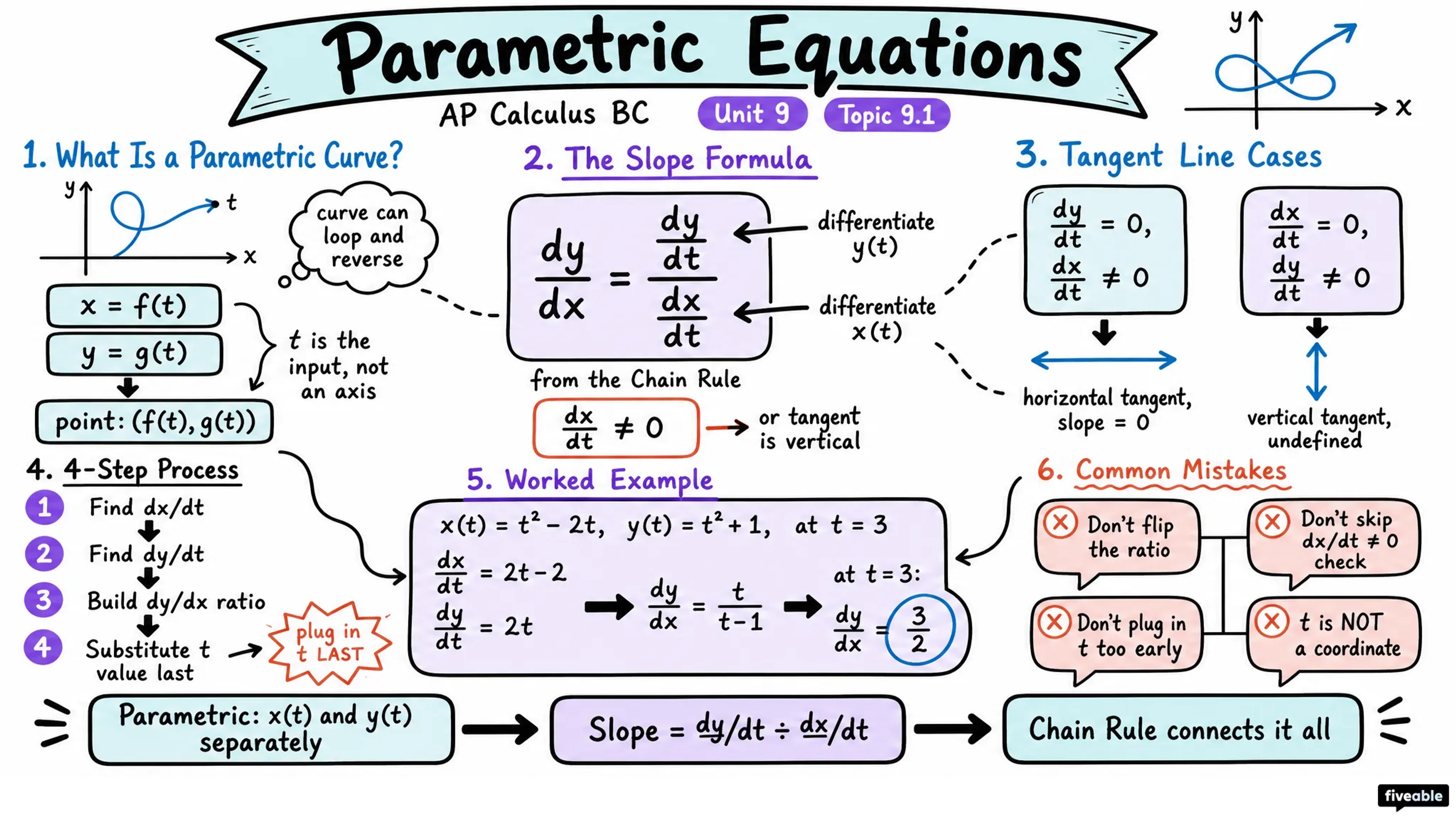 9.1 Defining and Differentiating Parametric Equations - AP Calculus - Unit 9 visual cheatsheet
