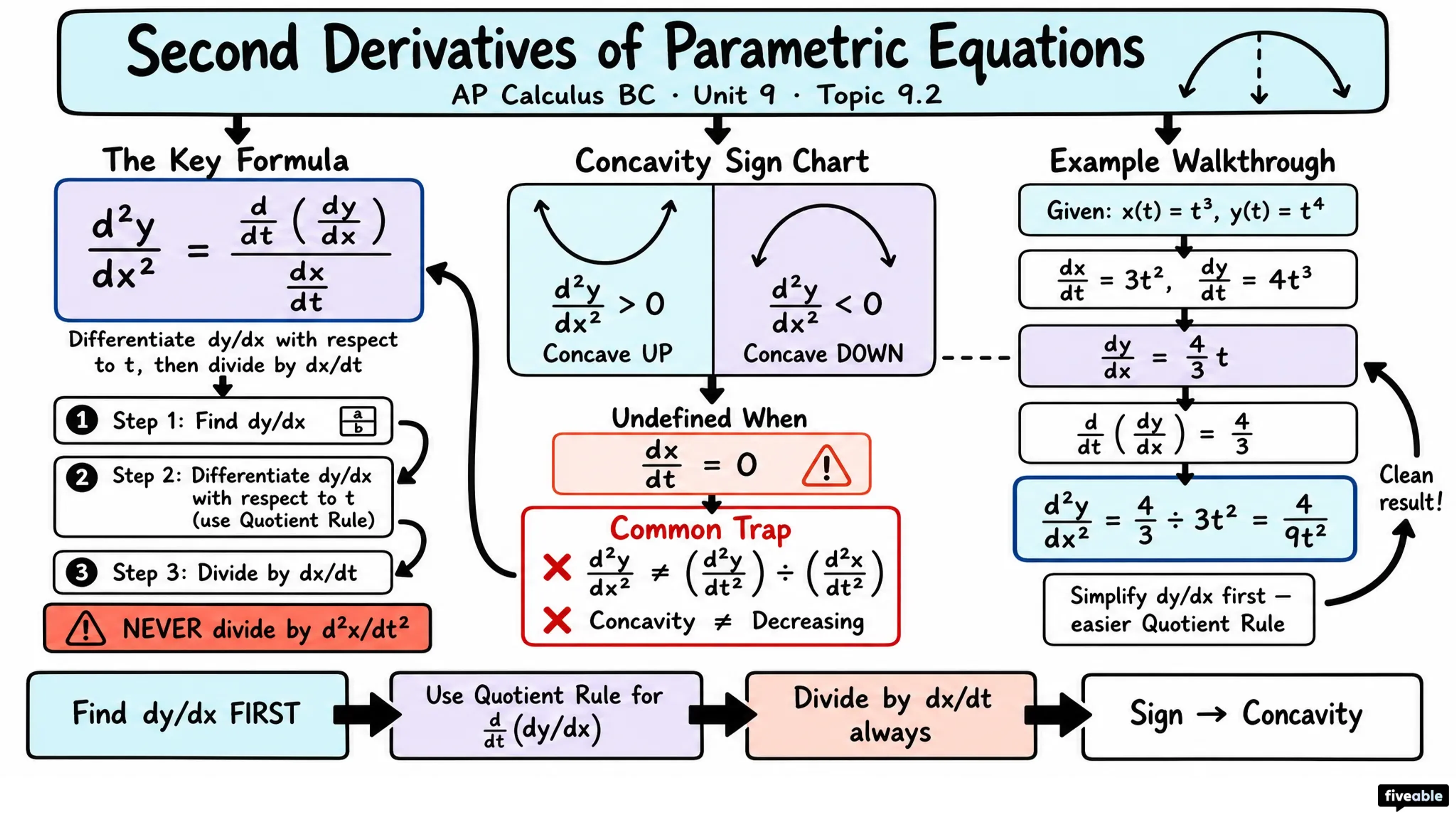 9.2 Second Derivatives of Parametric Equations - AP Calculus - Unit 9 visual cheatsheet