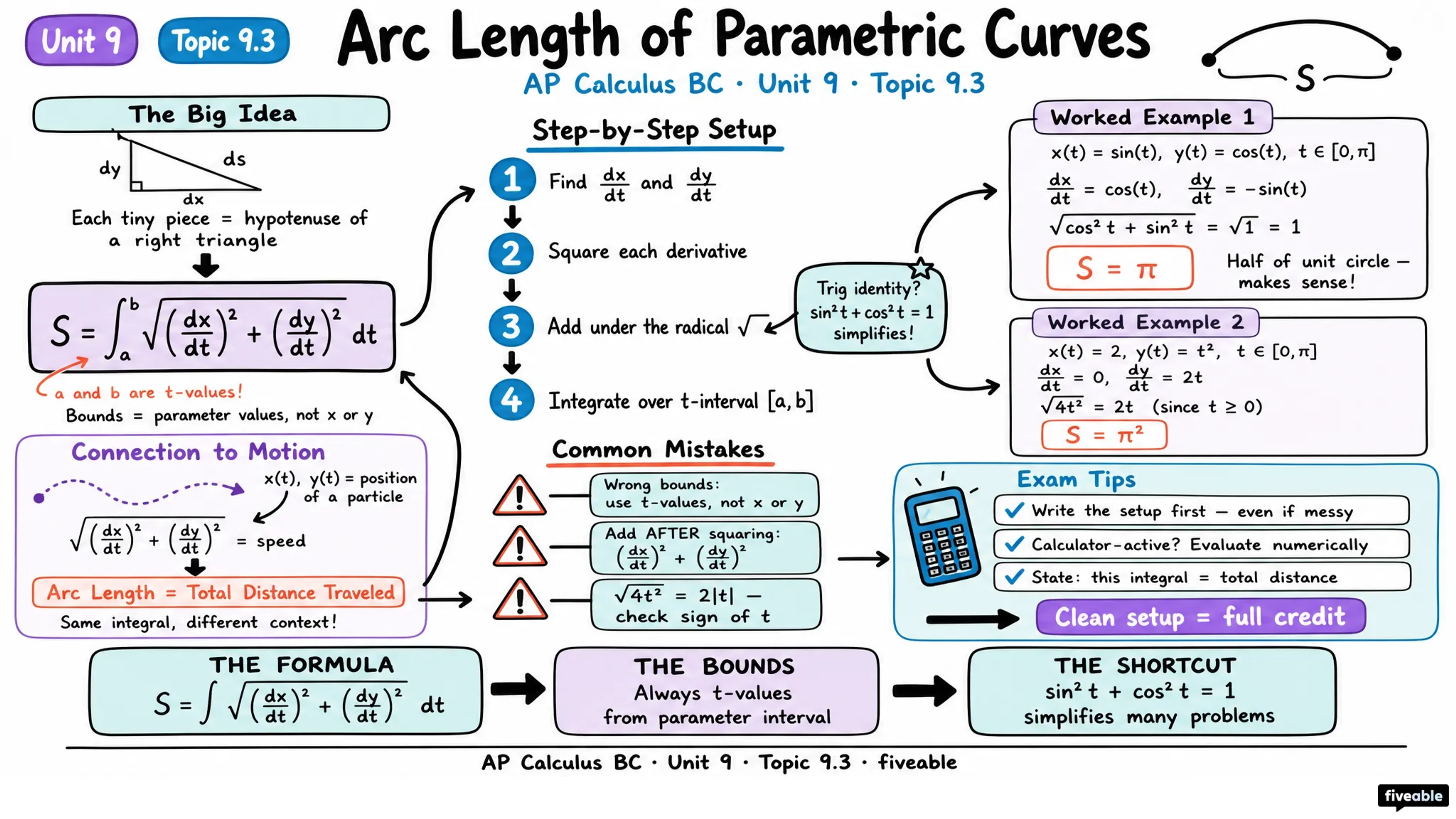 9.3 Finding Arc Lengths of Curves Given by Parametric Equations - AP Calculus - Unit 9 visual cheatsheet