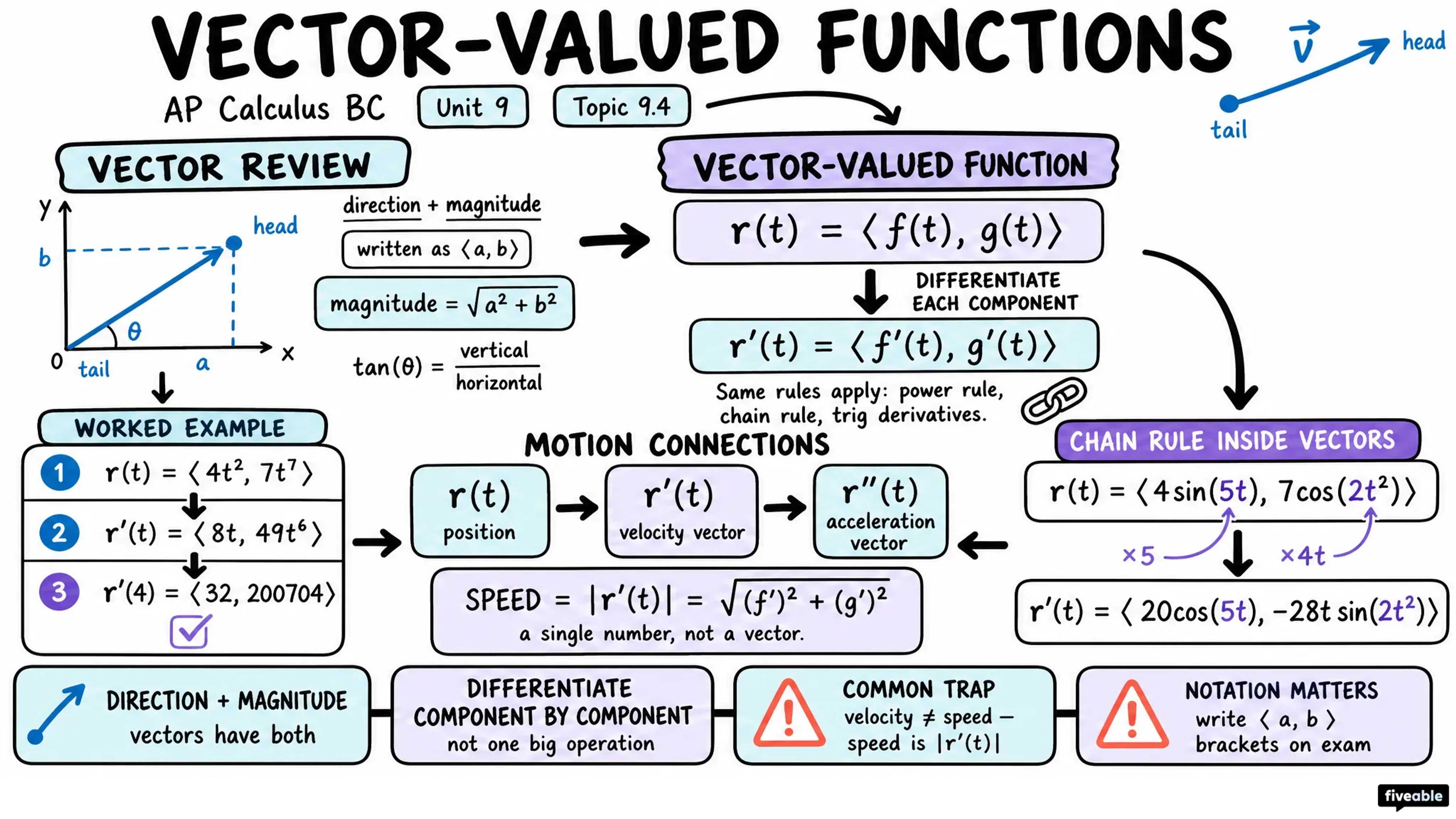 9.4 Defining and Differentiating Vector-Valued Functions - AP Calculus - Unit 9 visual cheatsheet