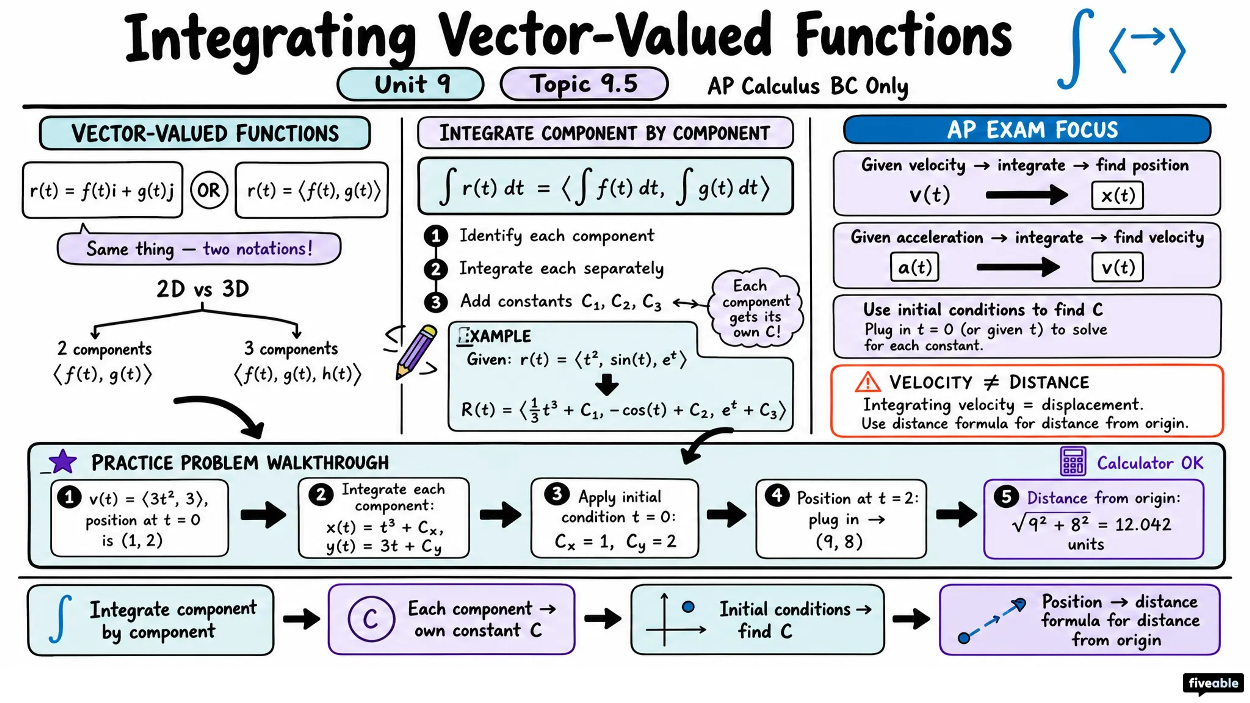 9.5 Integrating Vector-Valued Functions - AP Calculus - Unit 9 visual cheatsheet