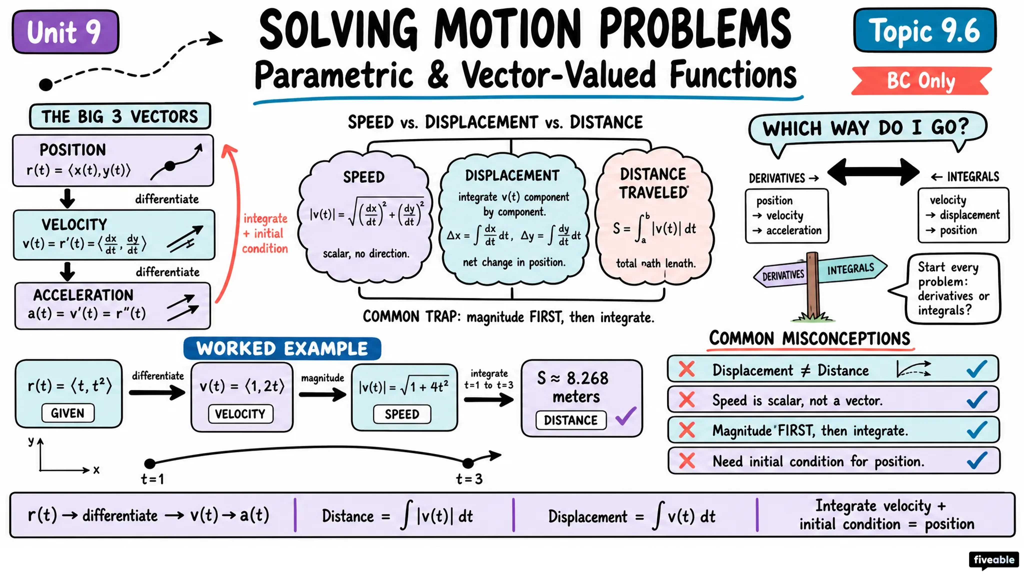 9.6 Solving Motion Problems Using Parametric and Vector-Valued Functions - AP Calculus - Unit 9 visual cheatsheet