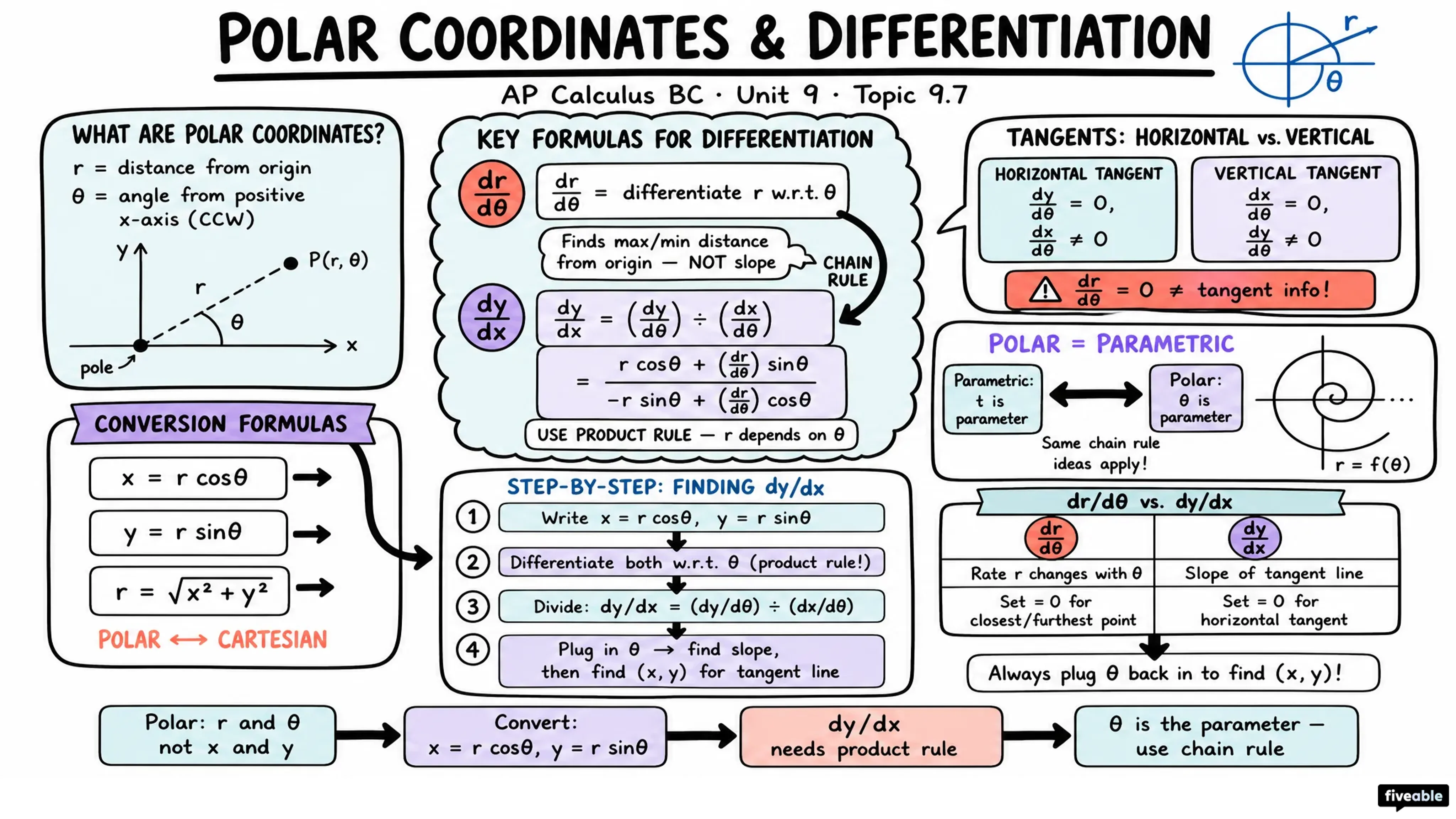 9.7 Defining Polar Coordinates and Differentiating in Polar Form - AP Calculus - Unit 9 visual cheatsheet