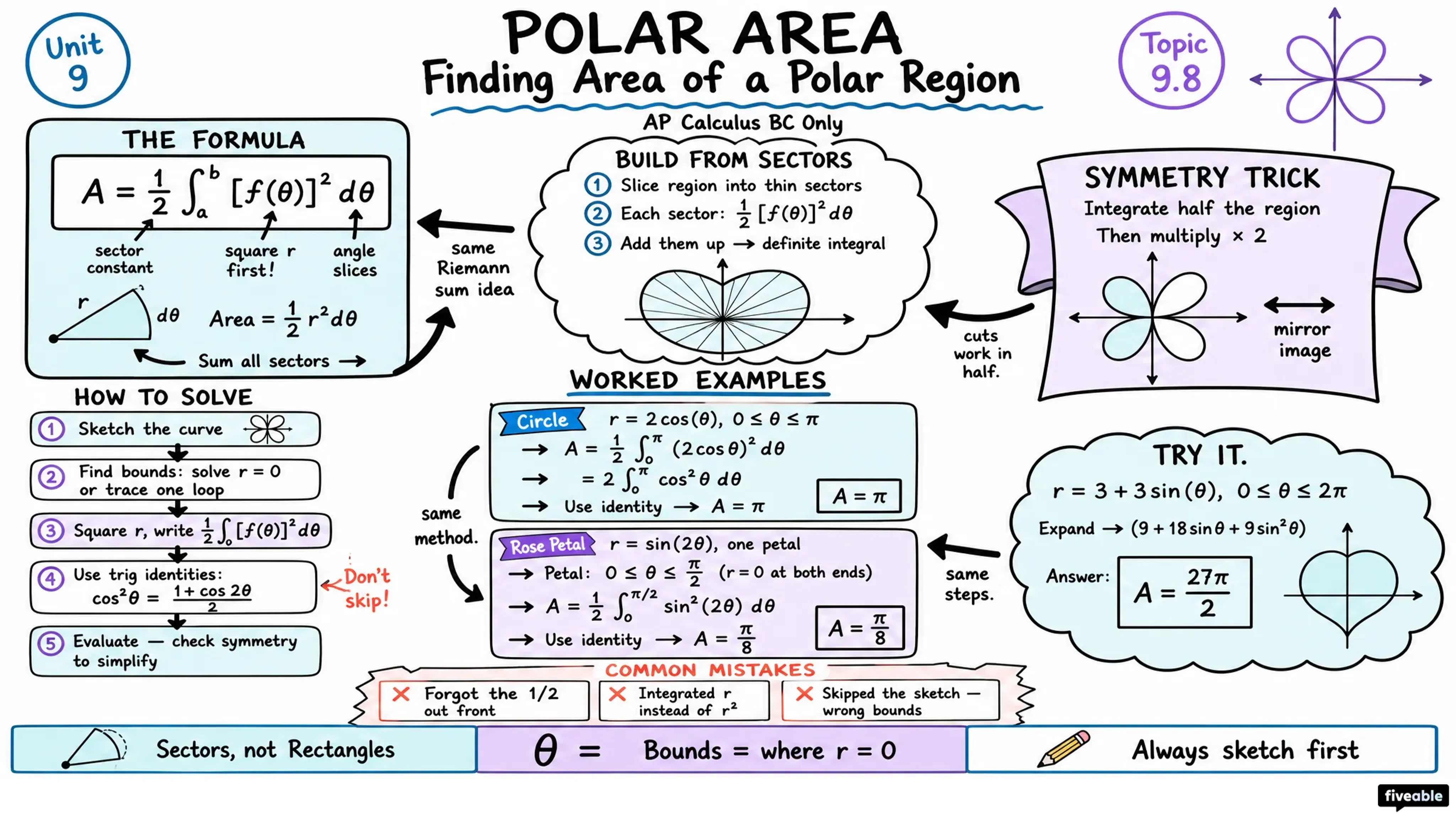 9.8 Find the Area of a Polar Region or the Area Bounded by a Single Polar Curve - AP Calculus - Unit 9 visual cheatsheet