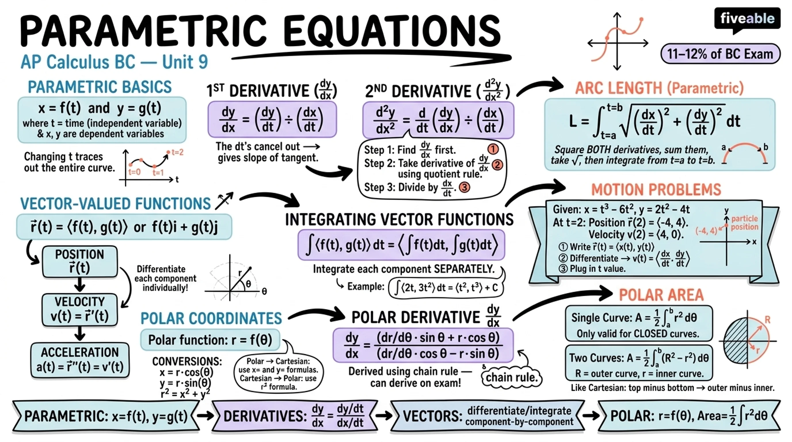 Unit 9 Overview: Parametric Equations, Polar Coordinates, and Vector-Valued Functions - AP Calculus - Unit 9 visual cheatsheet