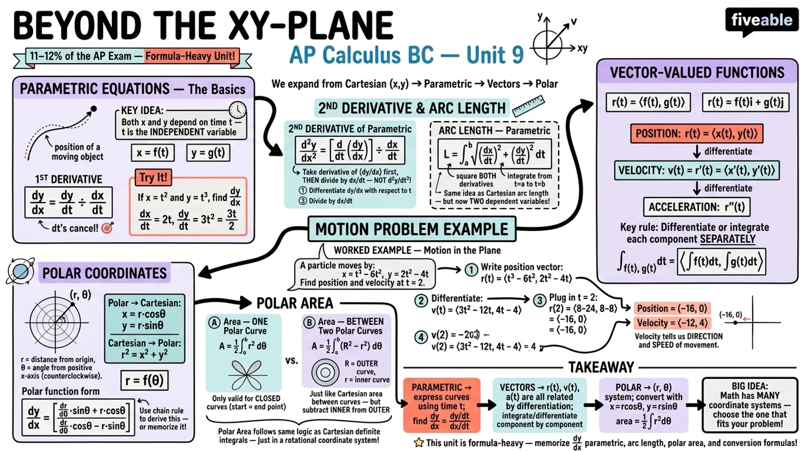 Unit 9 Overview: Parametric Equations, Polar Coordinates, and Vector-Valued Functions - AP Calculus - Unit 9 visual cheatsheet