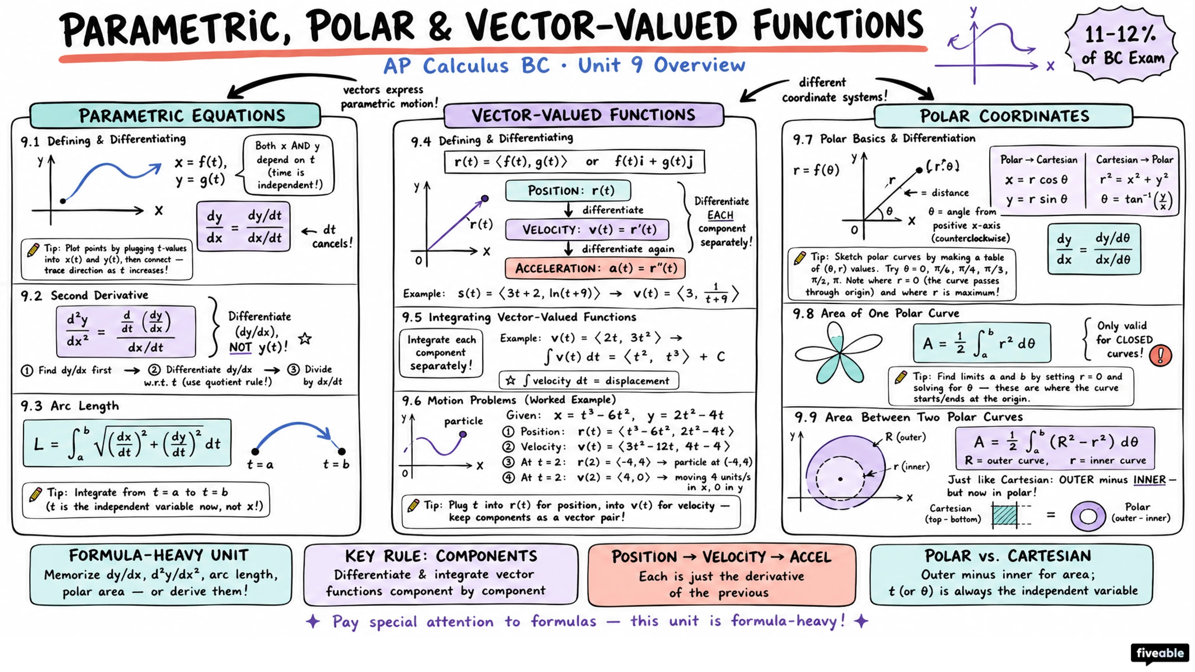 Unit 9 Overview: Parametric Equations, Polar Coordinates, and Vector-Valued Functions - AP Calculus - Unit 9 visual cheatsheet