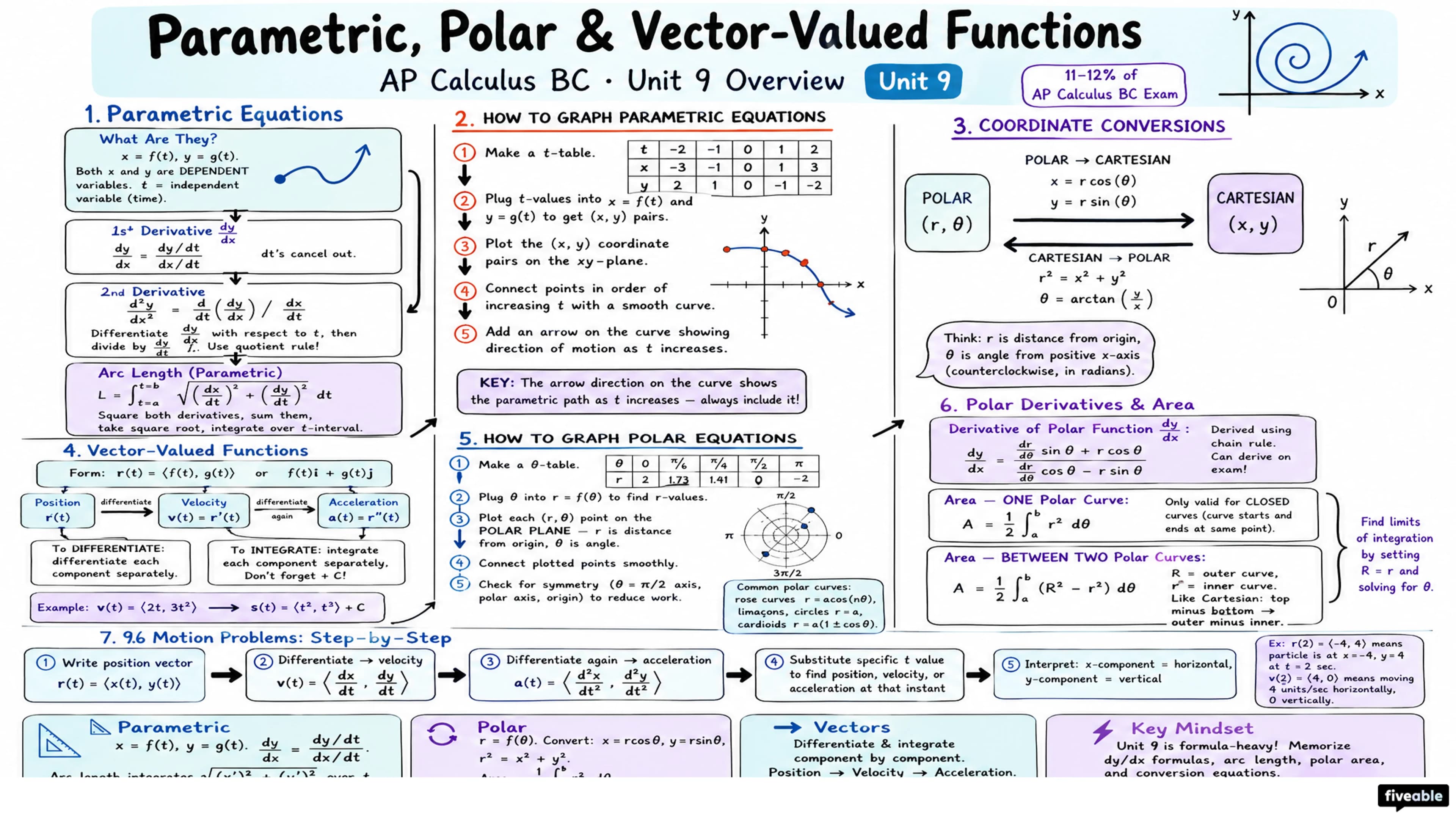 Unit 9 Overview: Parametric Equations, Polar Coordinates, and Vector-Valued Functions - AP Calculus - Unit 9 visual cheatsheet