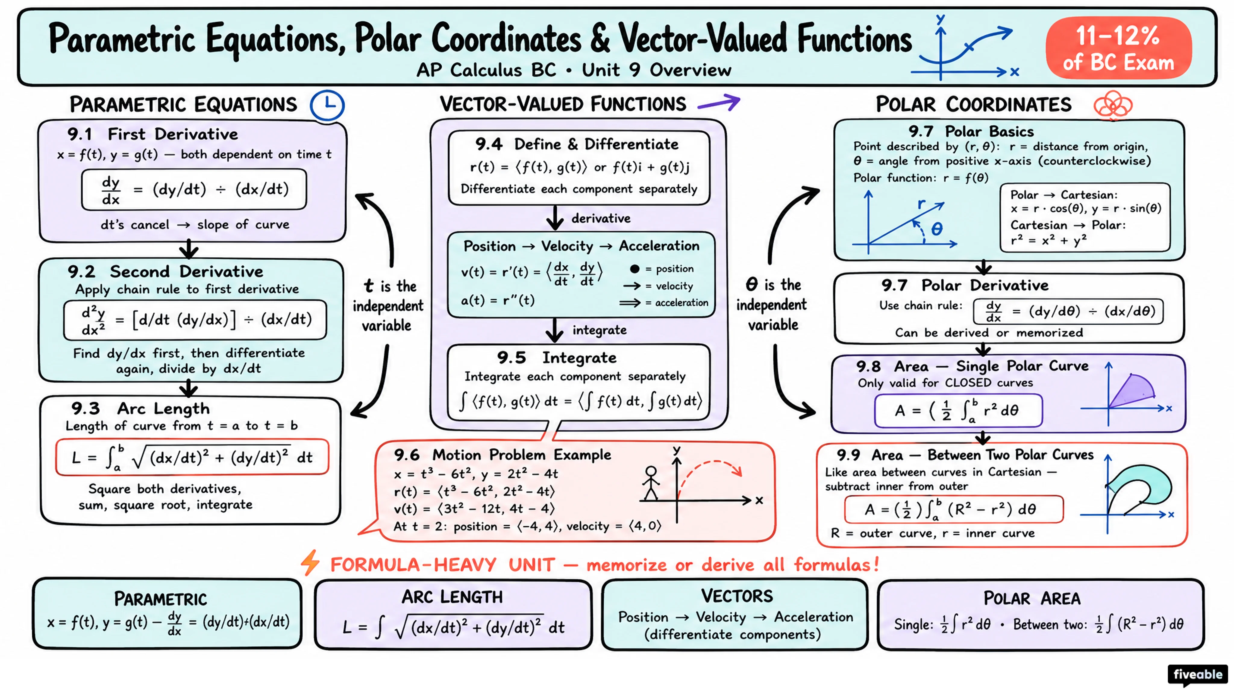 Unit 9 Overview: Parametric Equations, Polar Coordinates, and Vector-Valued Functions - AP Calculus - Unit 9 visual cheatsheet