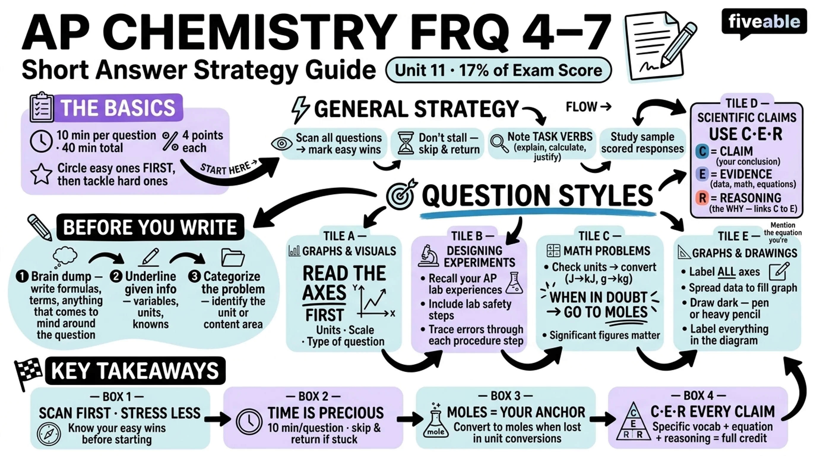Score Higher on AP Chemistry 2024: Tips for FRQ 4-7 - AP Chemistry - Exam Skills visual cheatsheet