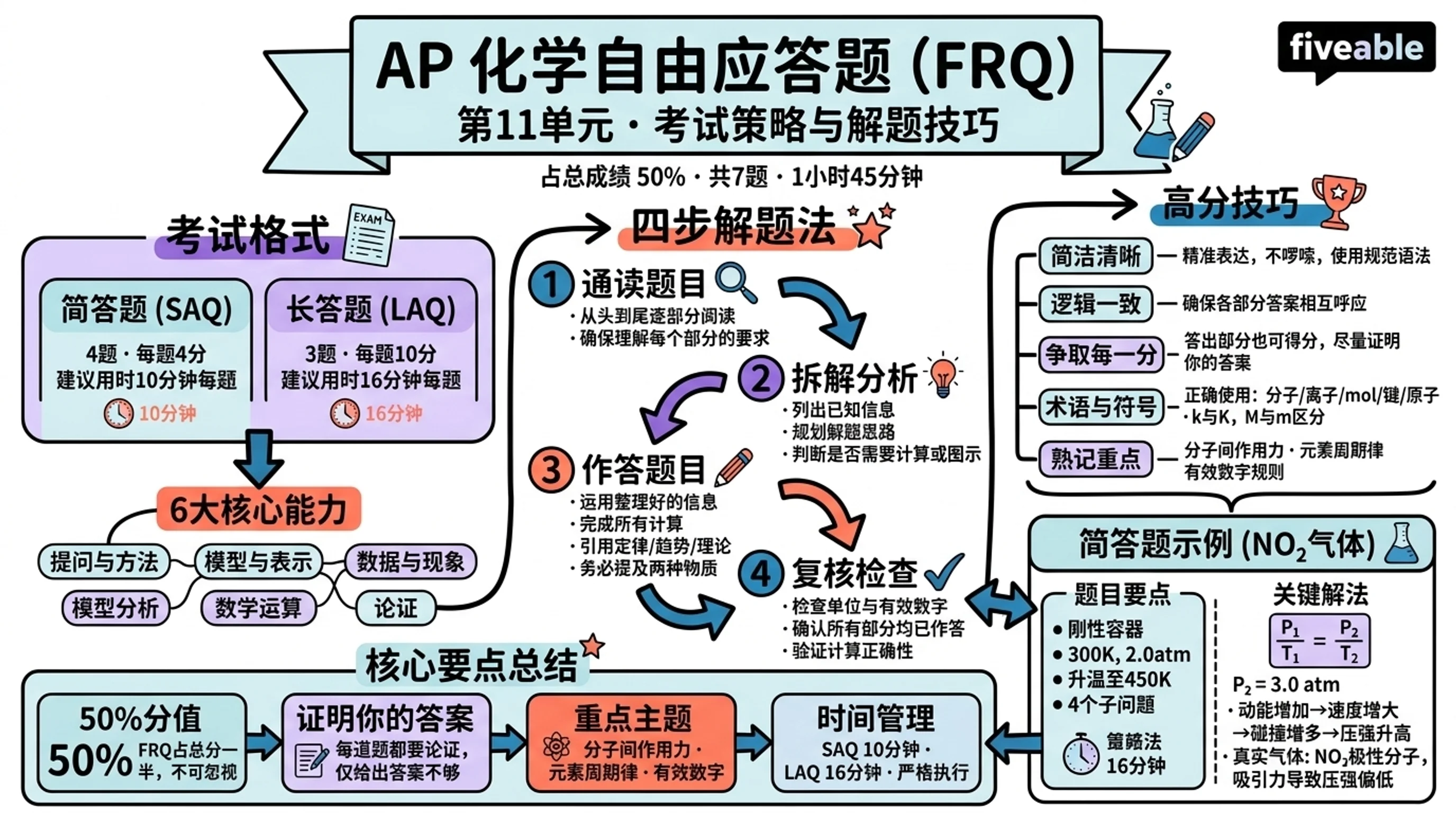 AP Chemistry Free Response Questions (FRQs) - AP Chemistry - Exam Skills visual cheatsheet
