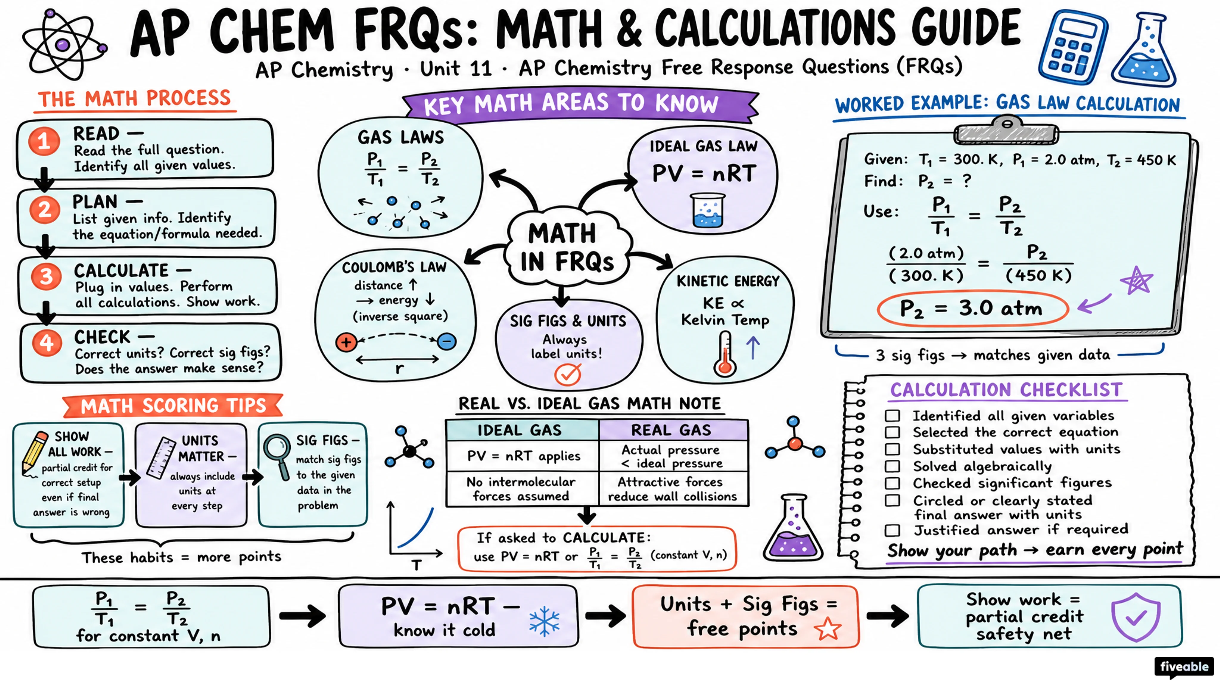 AP Chemistry Free Response Questions (FRQs) - AP Chemistry - Exam Skills visual cheatsheet