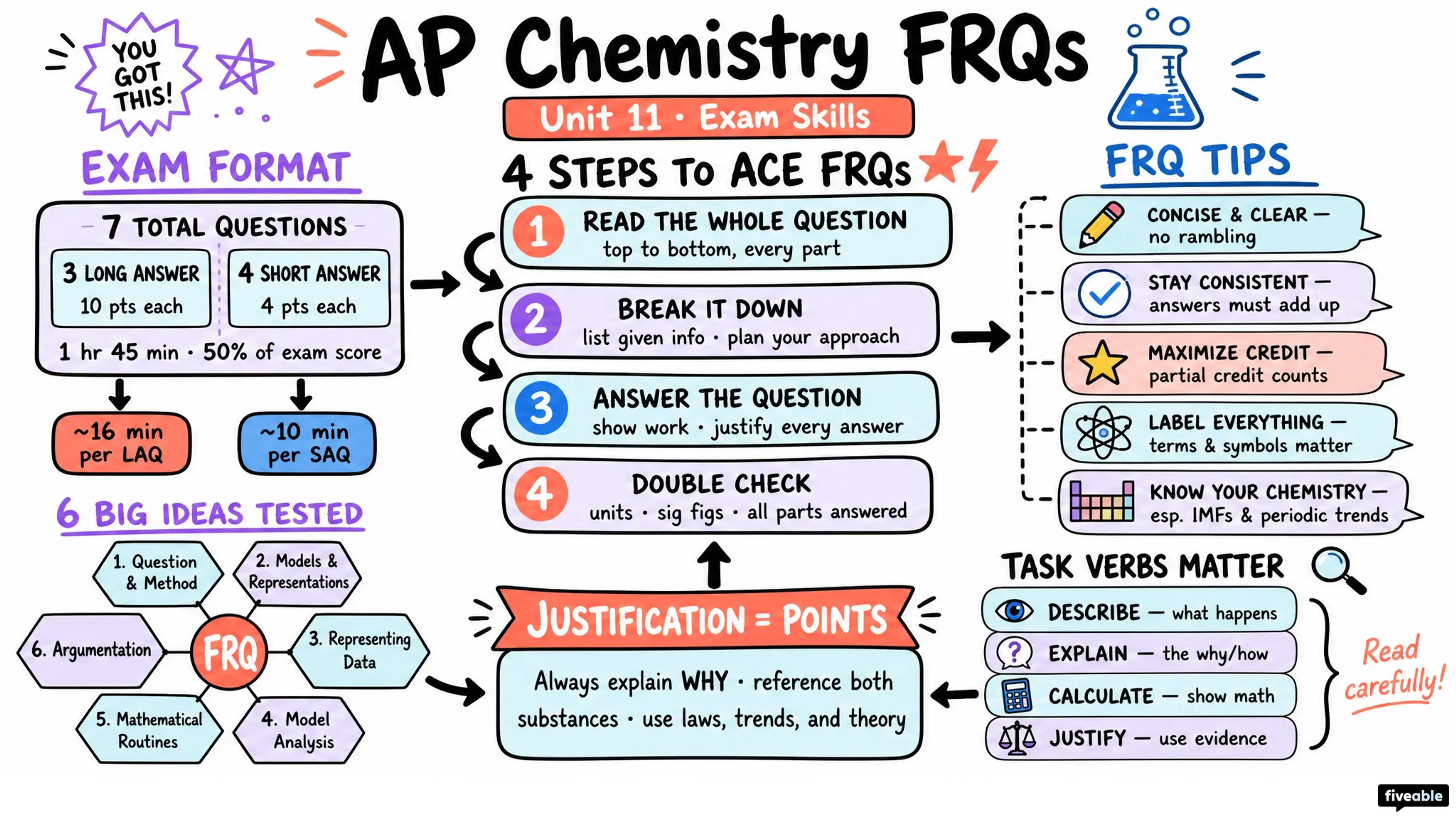 AP Chemistry Free Response Questions (FRQs) - AP Chemistry - Exam Skills visual cheatsheet