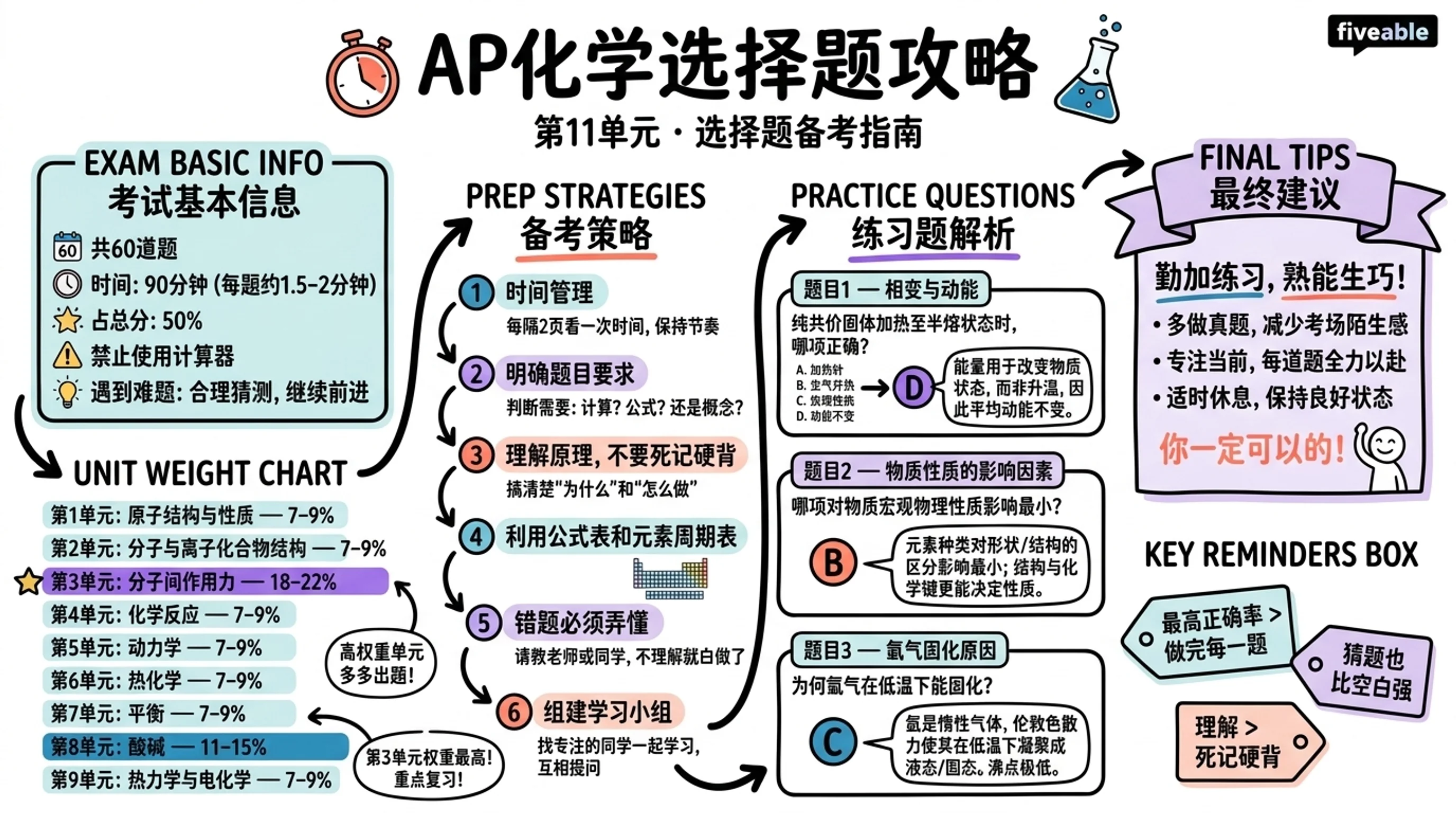 AP Chemistry Multiple Choice Questions (MCQs) - AP Chemistry - Exam Skills visual cheatsheet