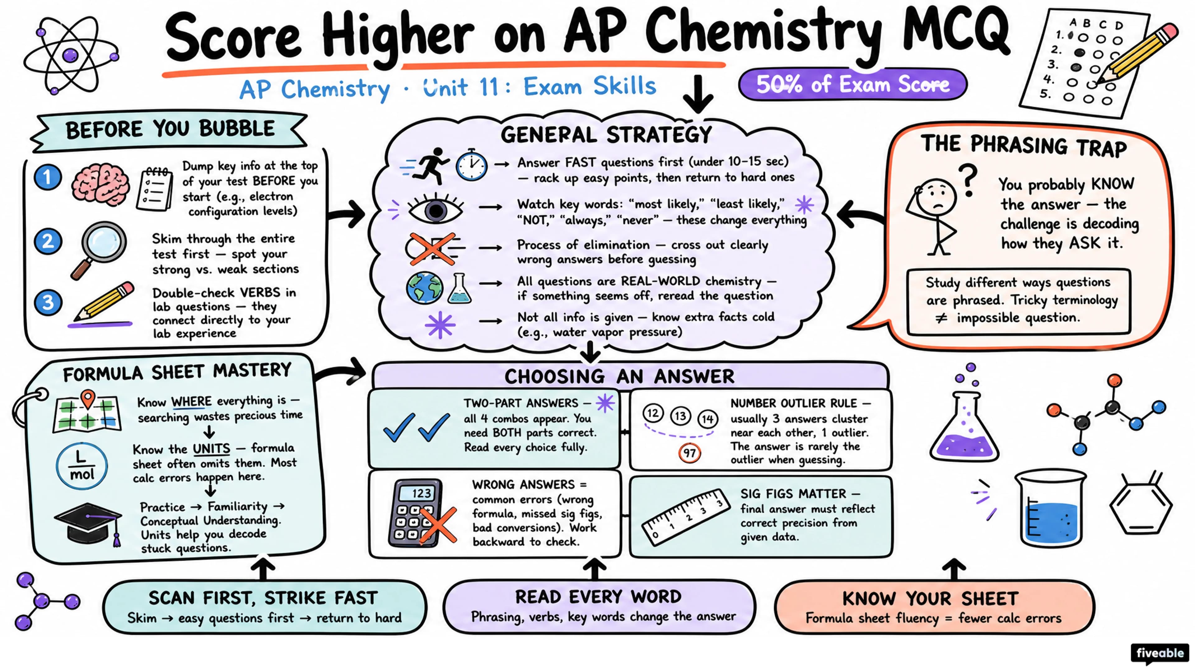 Score Higher on AP Chemistry 2024: MCQ Tips from Students - AP Chemistry - Exam Skills visual cheatsheet