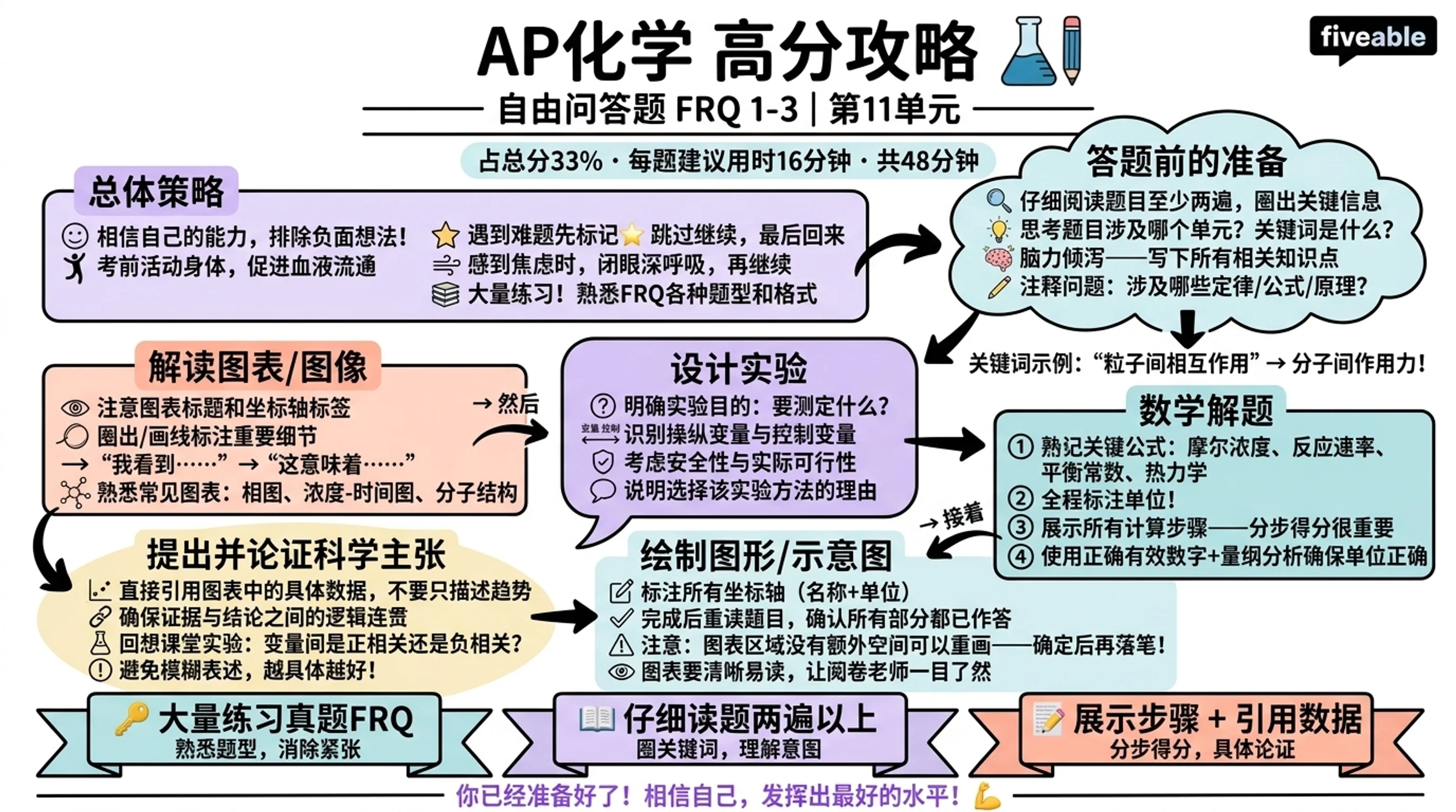 Score Higher on AP Chemistry 2024: Tips for FRQ 1-3 - AP Chemistry - Exam Skills visual cheatsheet