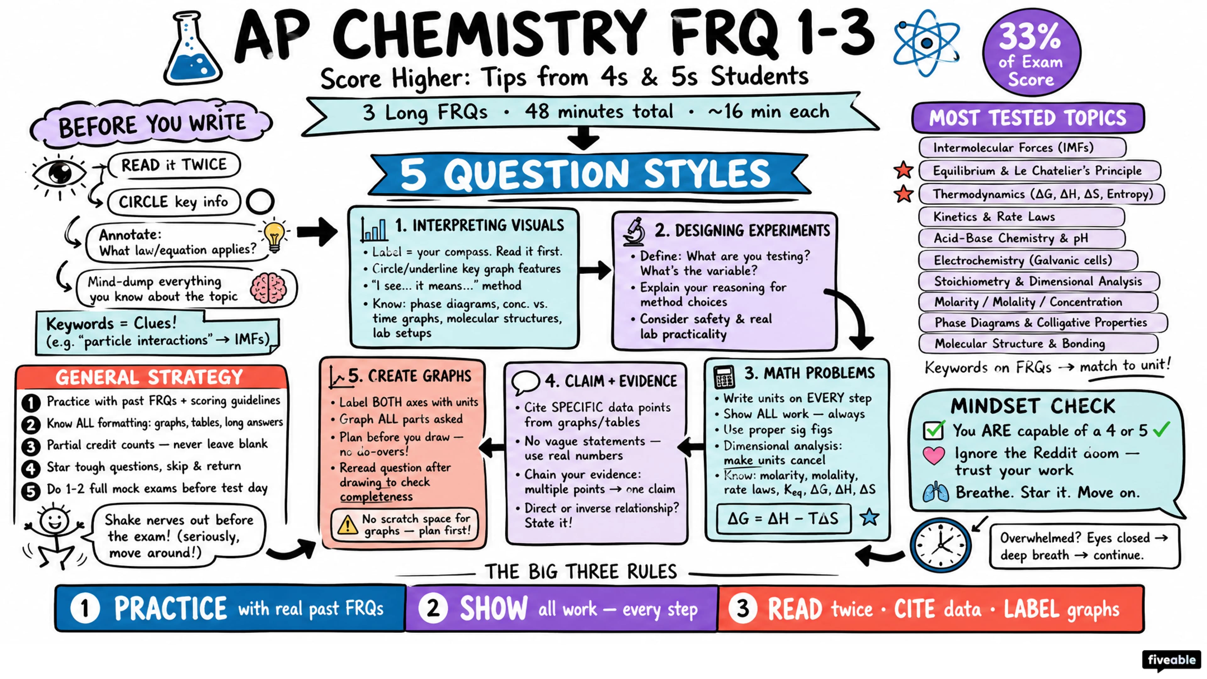 Score Higher on AP Chemistry 2024: Tips for FRQ 1-3 - AP Chemistry - Exam Skills visual cheatsheet