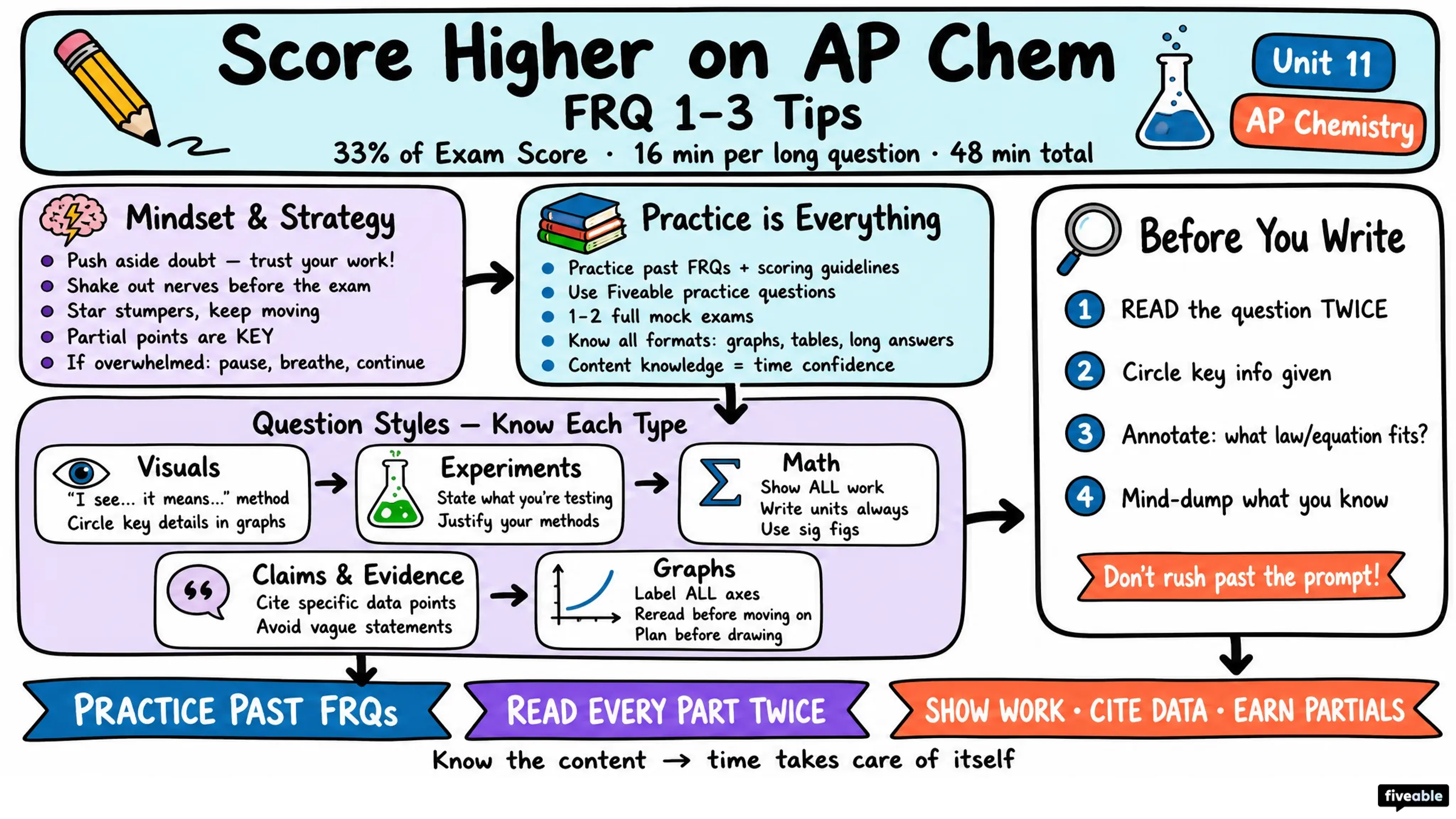 Score Higher on AP Chemistry 2024: Tips for FRQ 1-3 - AP Chemistry - Exam Skills visual cheatsheet
