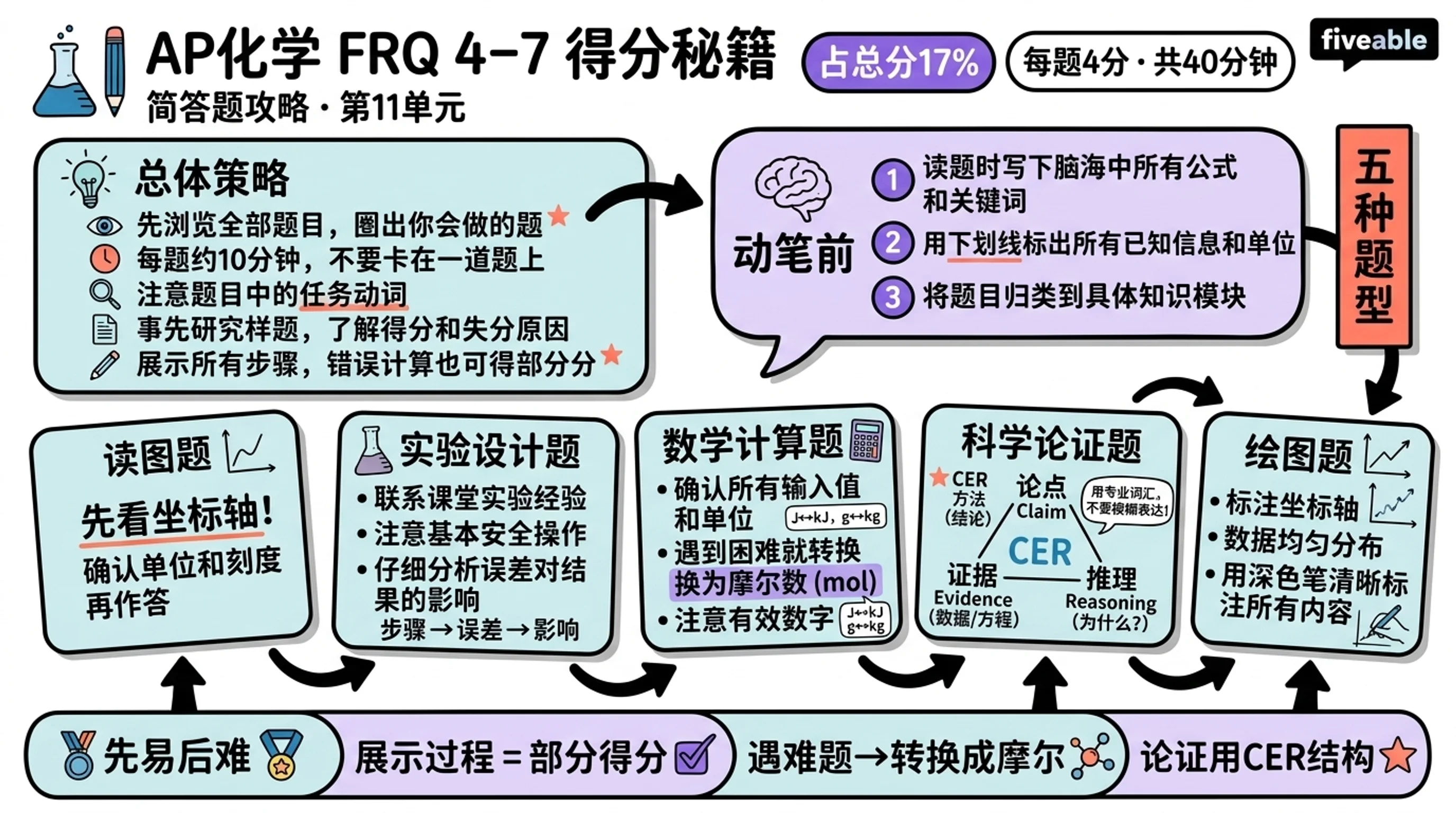Score Higher on AP Chemistry 2024: Tips for FRQ 4-7 - AP Chemistry - Exam Skills visual cheatsheet