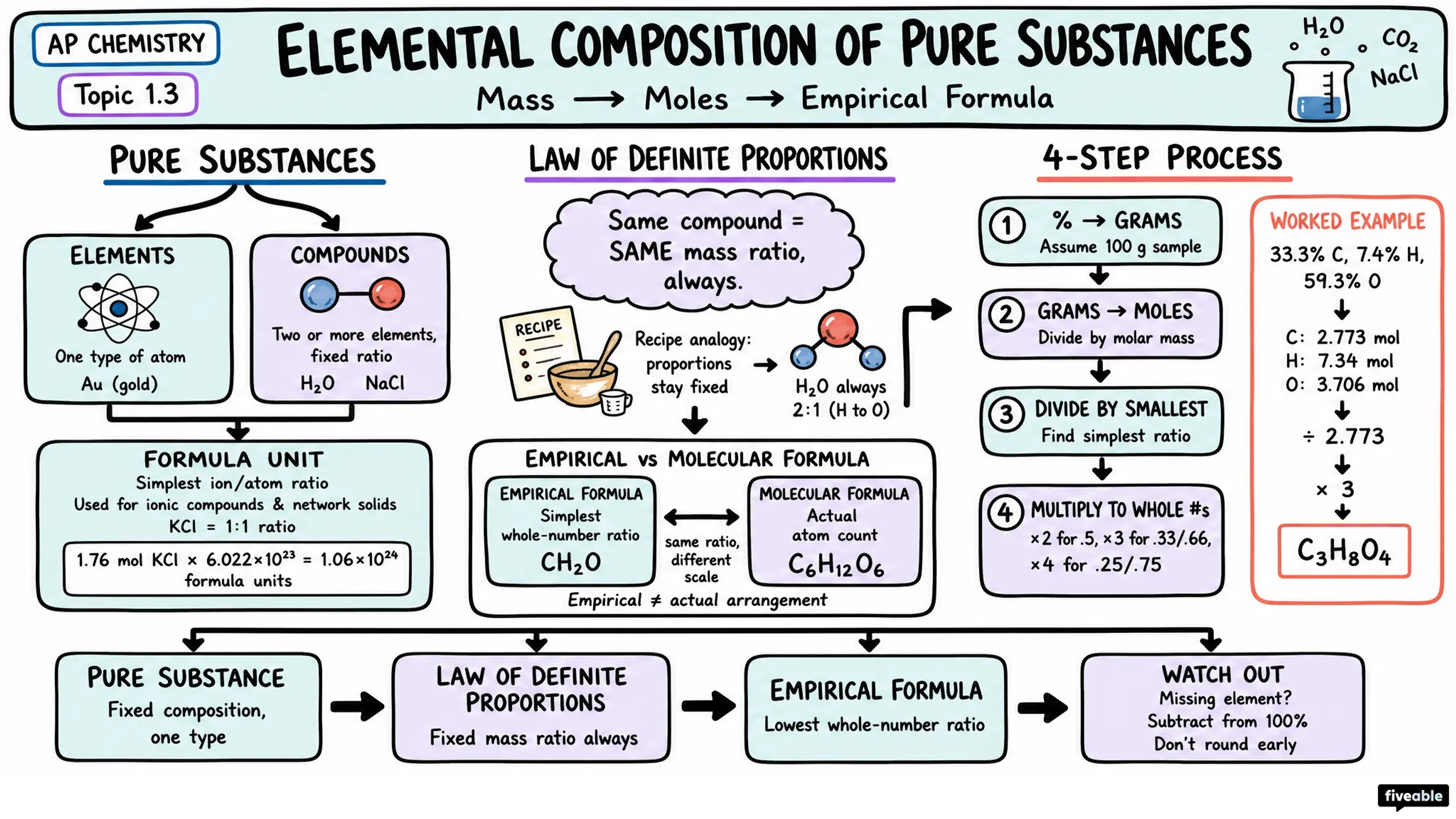 1.3 Elemental Composition of Pure Substances - AP Chemistry - Unit 1 visual cheatsheet