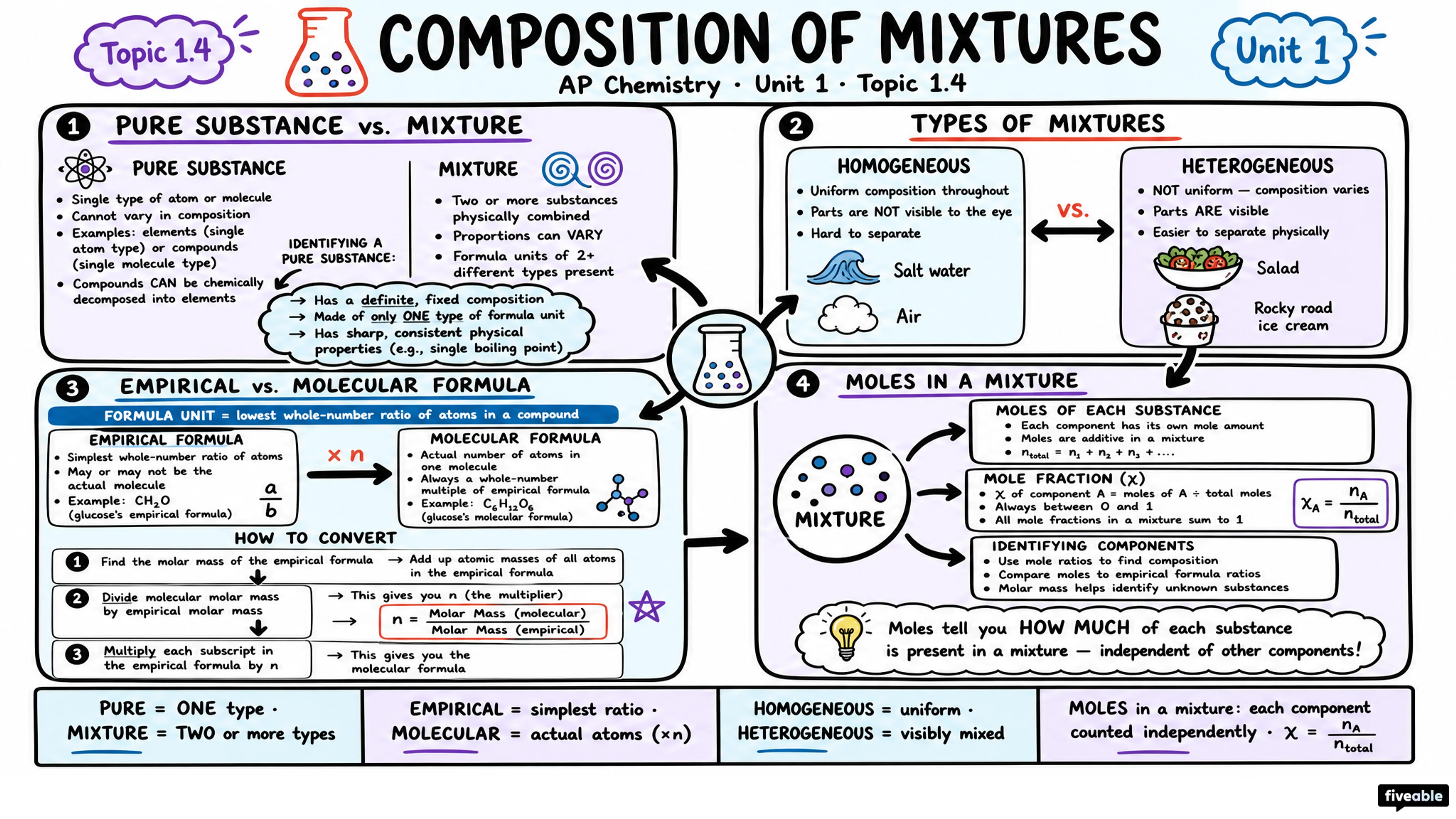 1.4 Composition of Mixtures - AP Chemistry - Unit 1 visual cheatsheet