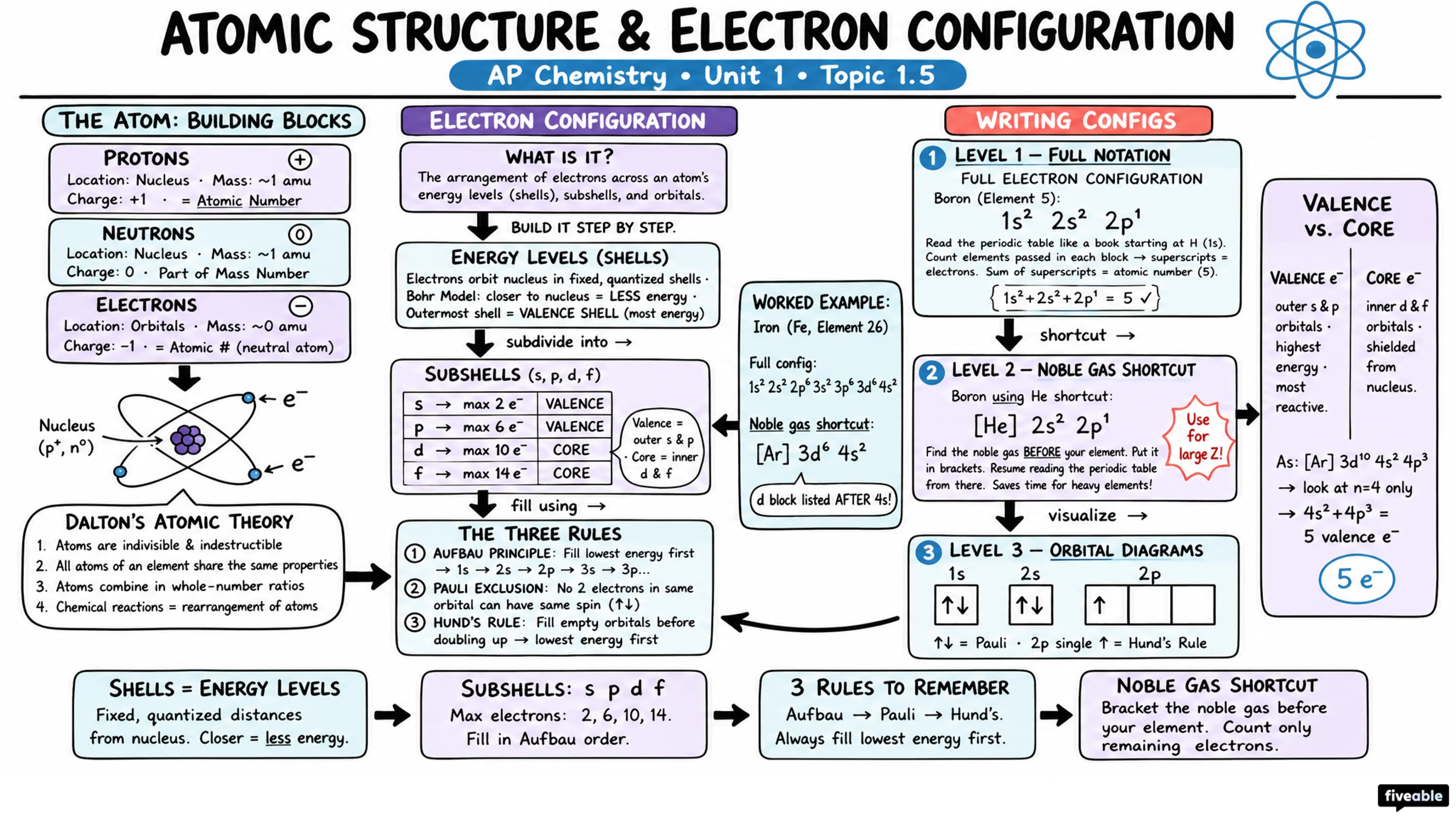 1.5 Atomic Structure and Electron Configuration - AP Chemistry - Unit 1 visual cheatsheet
