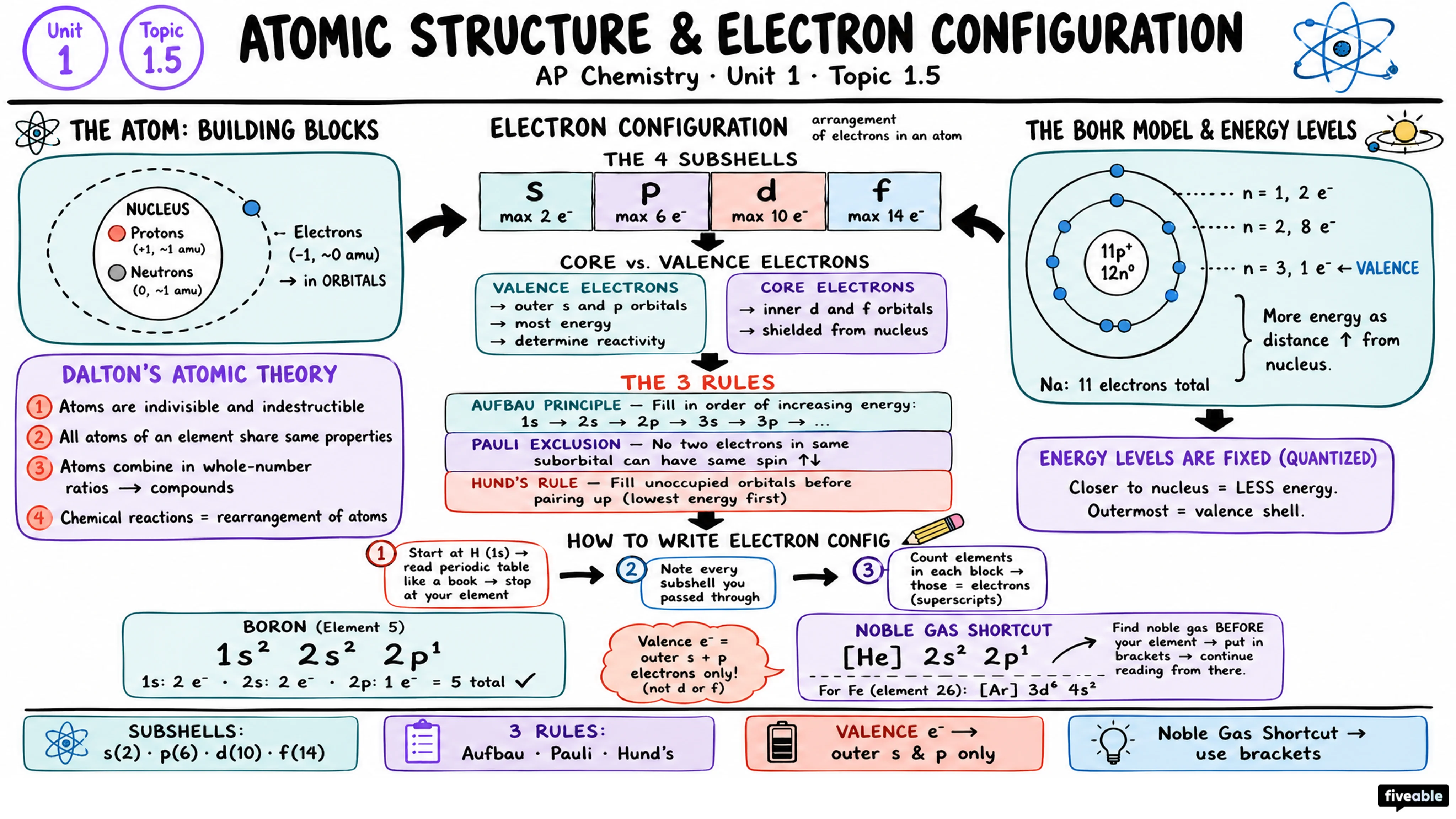 1.5 Atomic Structure and Electron Configuration - AP Chemistry - Unit 1 visual cheatsheet