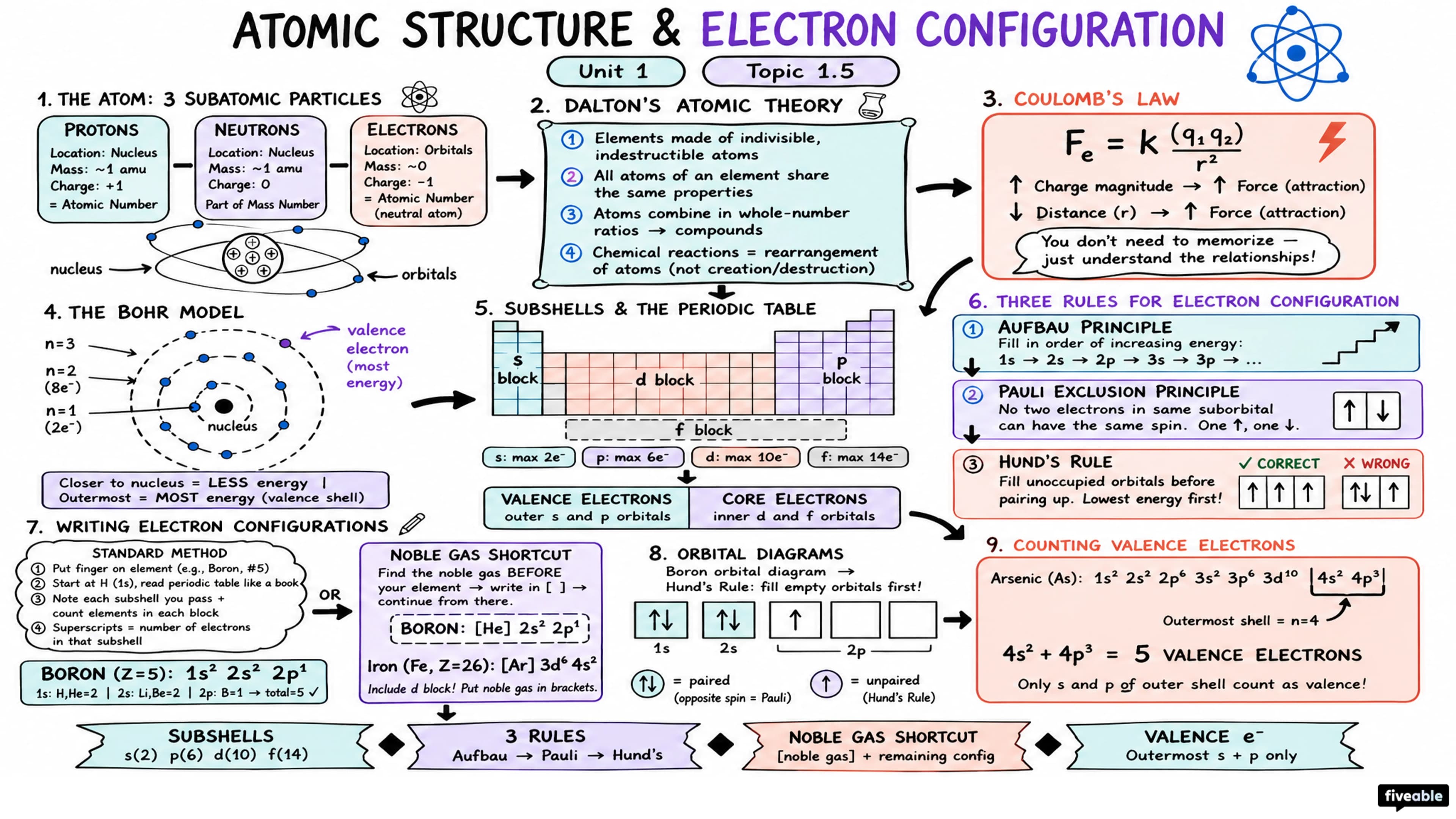 1.5 Atomic Structure and Electron Configuration - AP Chemistry - Unit 1 visual cheatsheet
