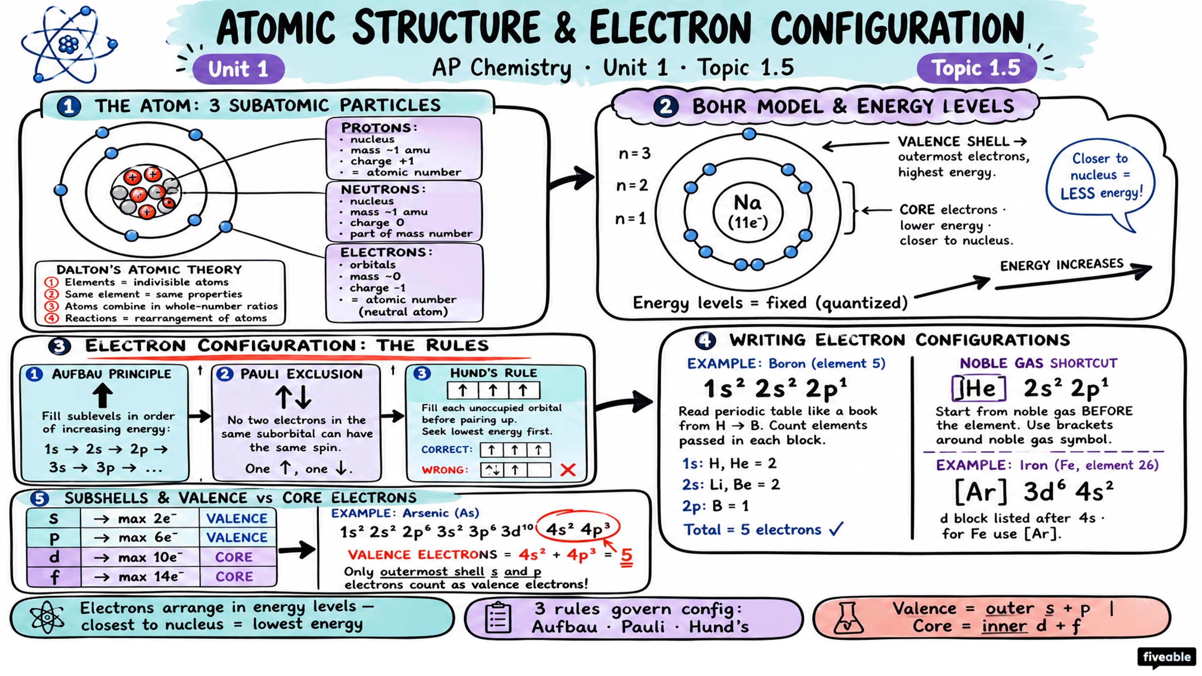 1.5 Atomic Structure and Electron Configuration - AP Chemistry - Unit 1 visual cheatsheet