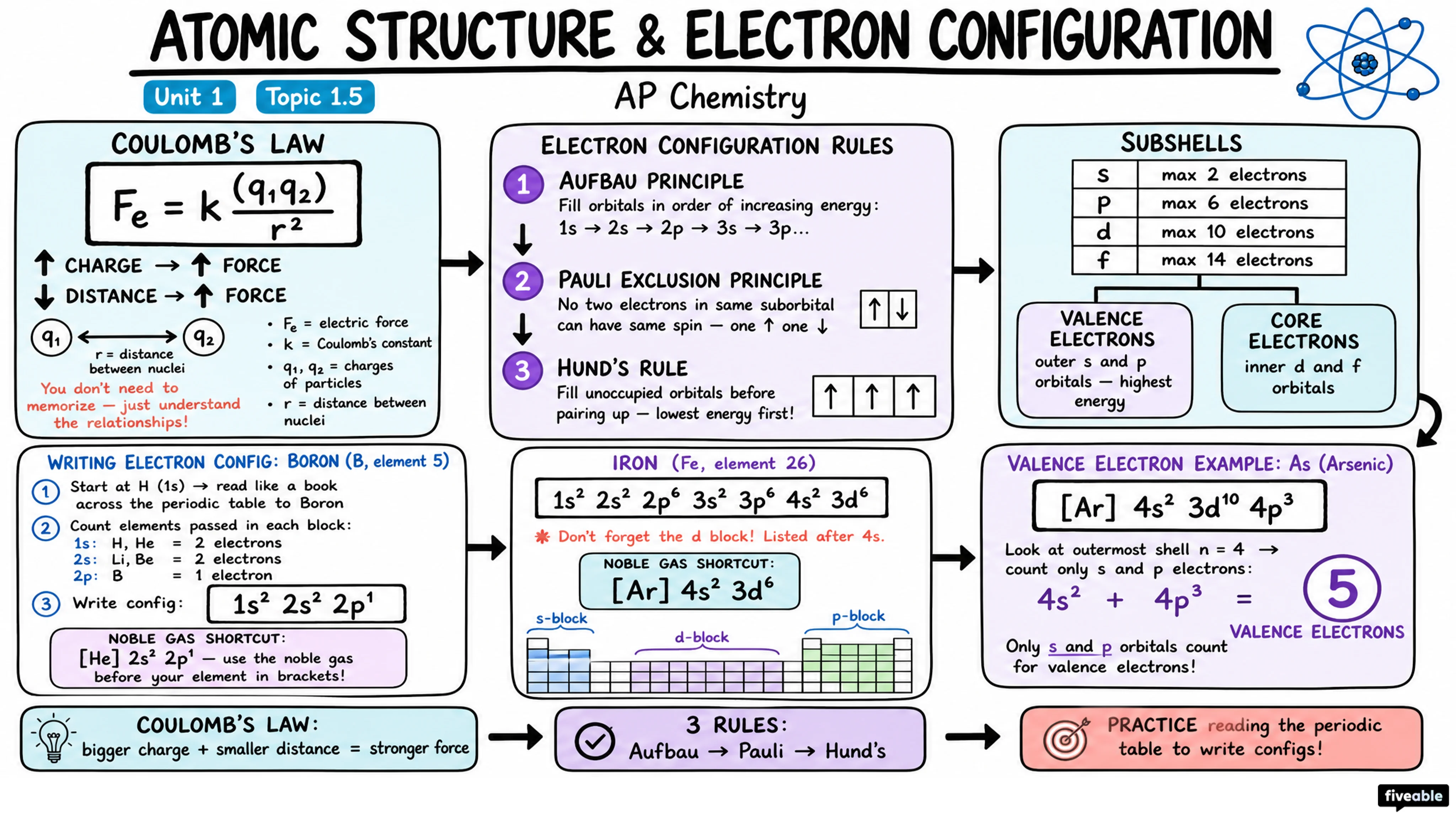 1.5 Atomic Structure and Electron Configuration - AP Chemistry - Unit 1 visual cheatsheet