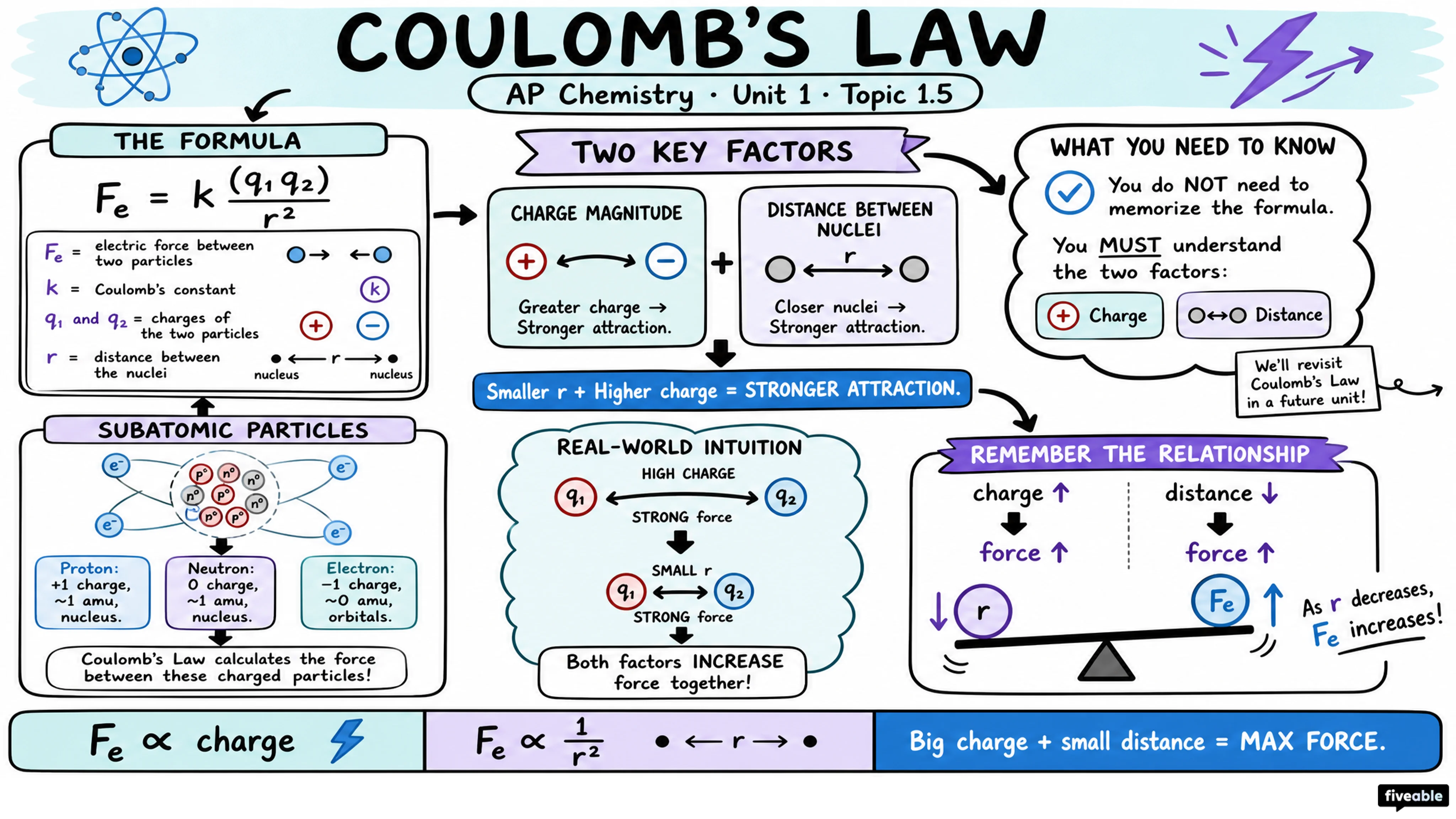 1.5 Atomic Structure and Electron Configuration - AP Chemistry - Unit 1 visual cheatsheet
