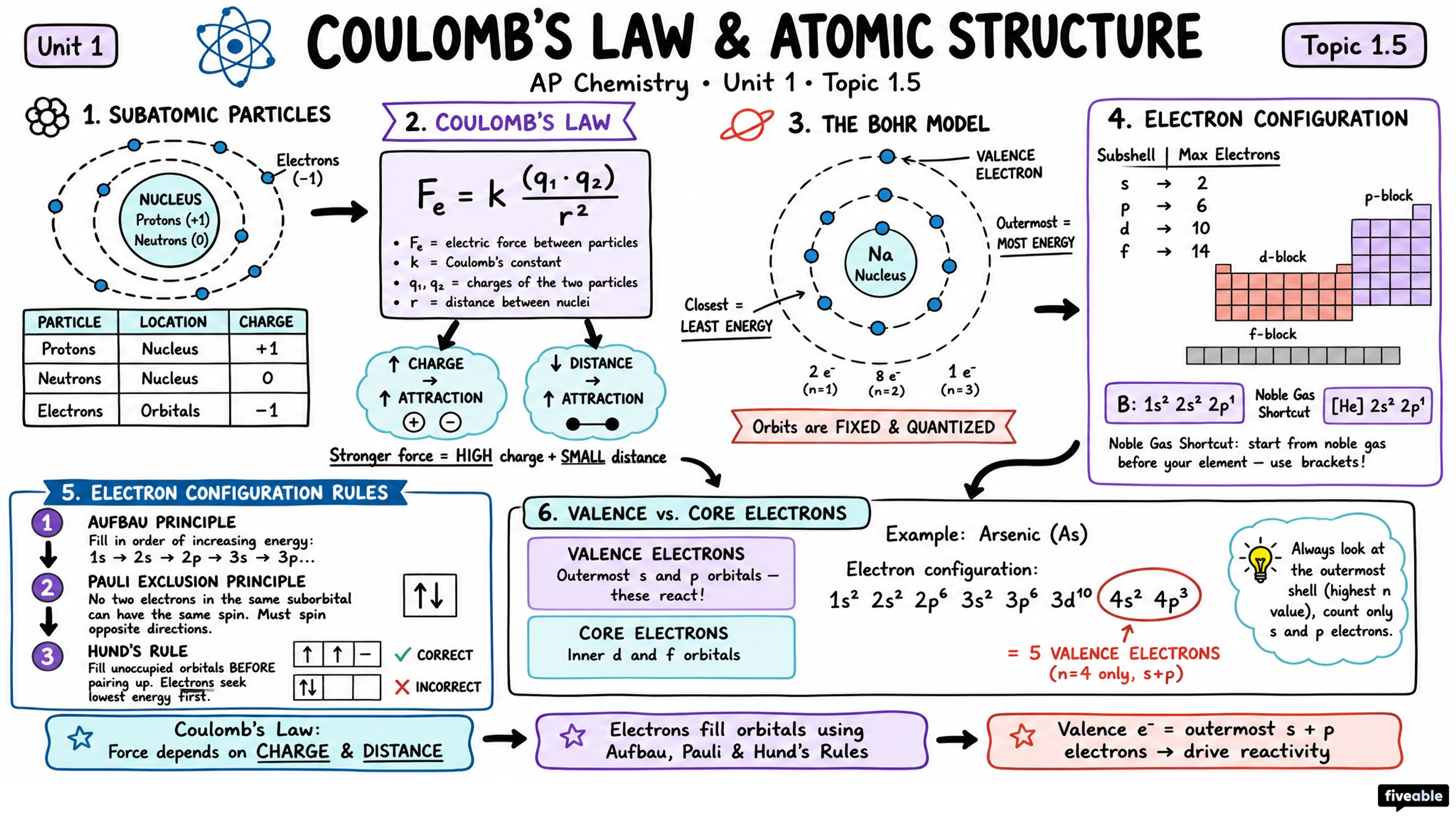 1.5 Atomic Structure and Electron Configuration - AP Chemistry - Unit 1 visual cheatsheet