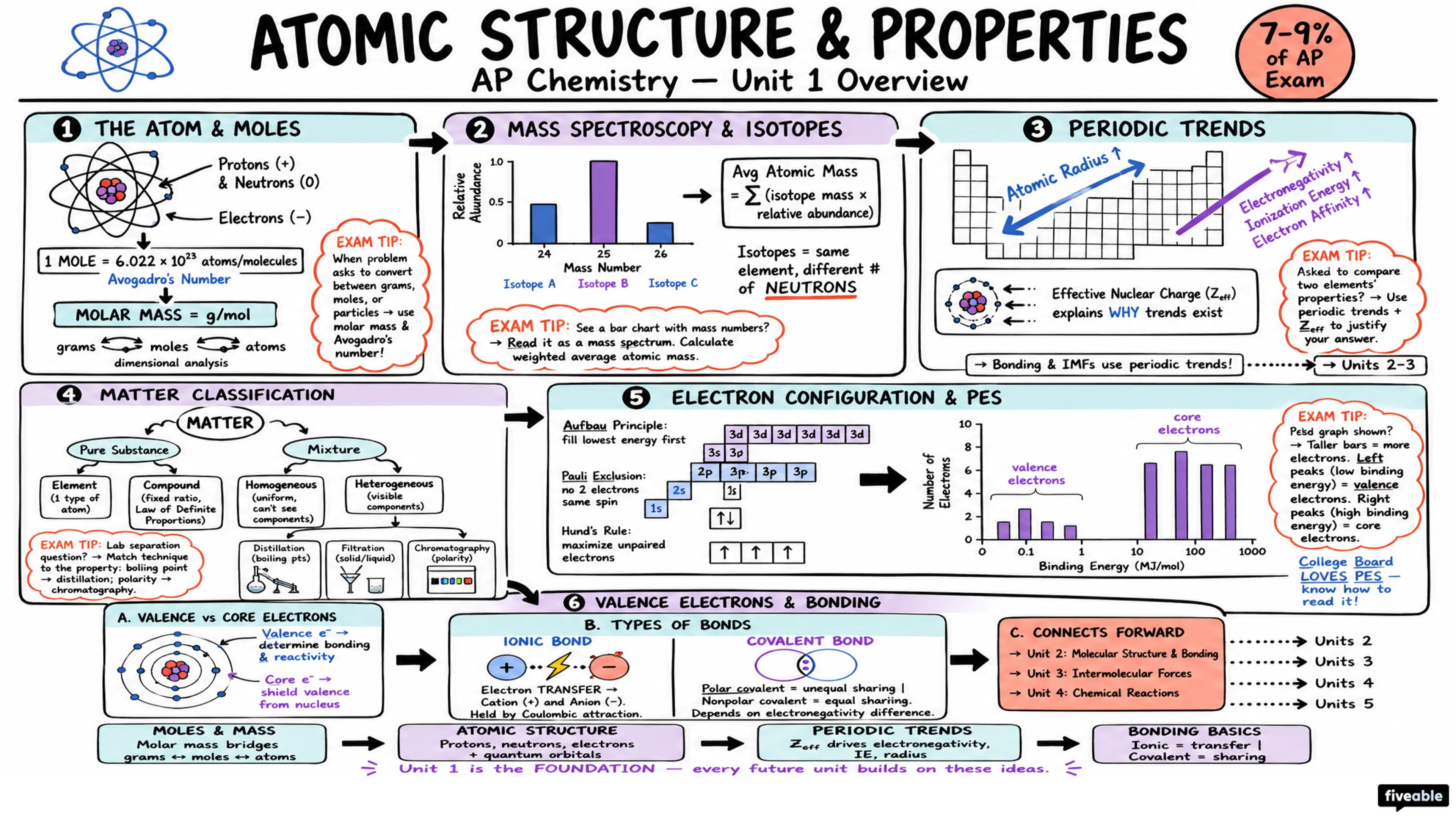Unit 1 Overview: Atomic Structure and Properties - AP Chemistry - Unit 1 visual cheatsheet