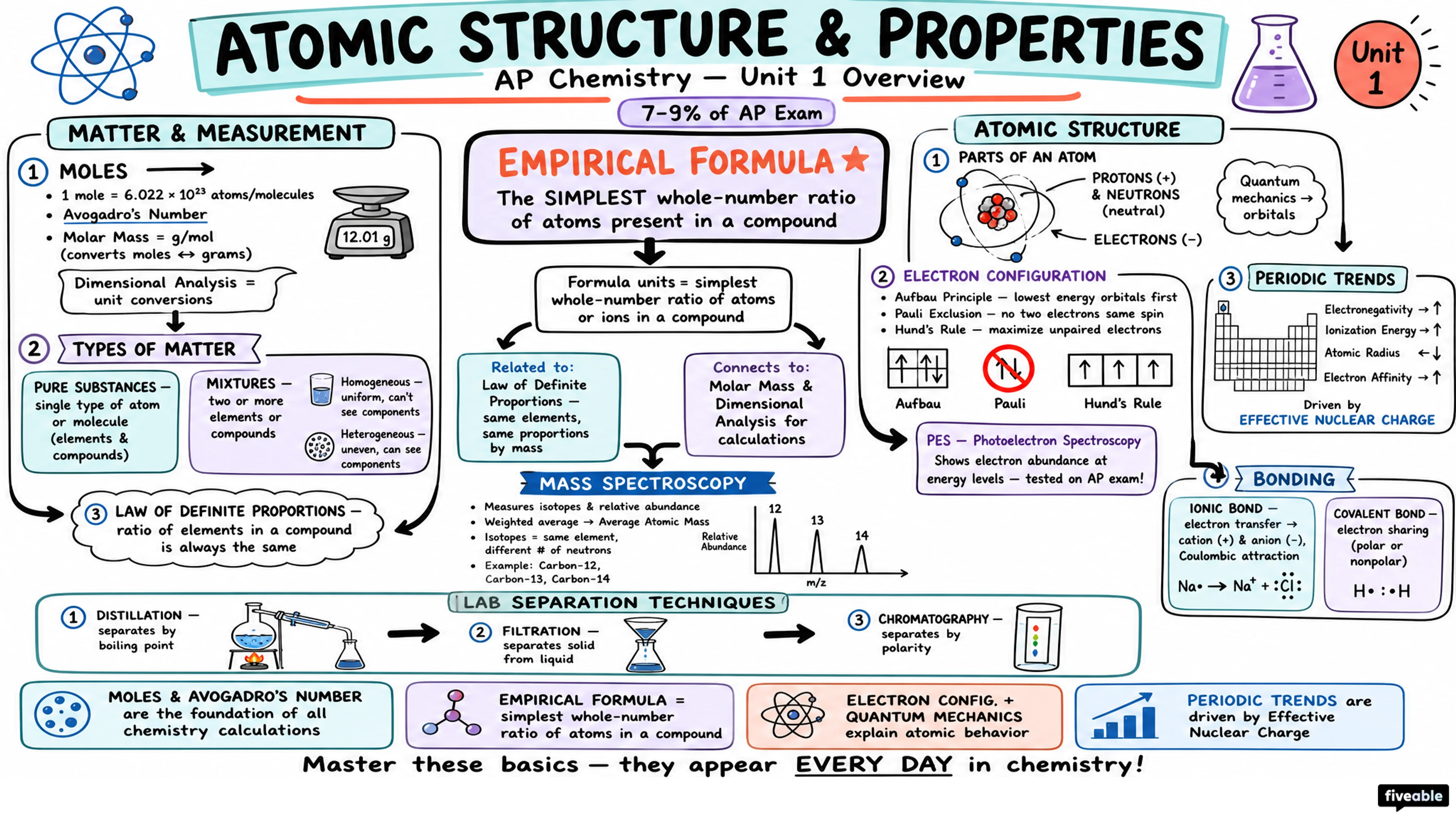 Unit 1 Overview: Atomic Structure and Properties - AP Chemistry - Unit 1 visual cheatsheet