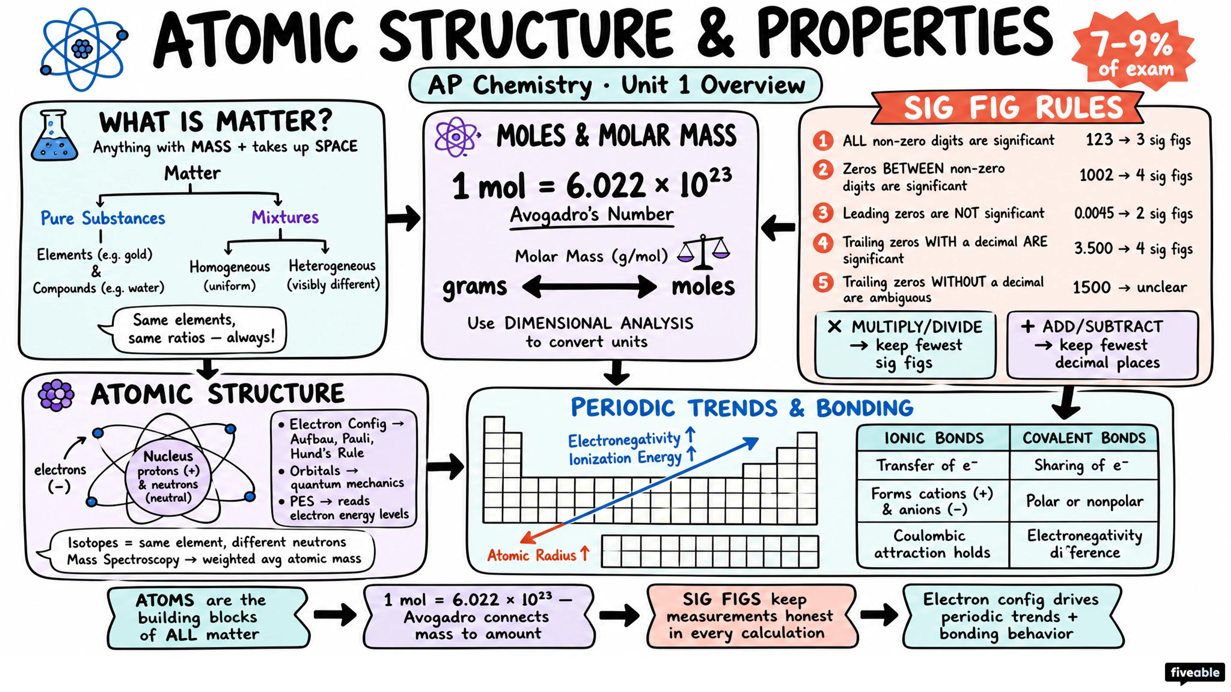 Unit 1 Overview: Atomic Structure and Properties - AP Chemistry - Unit 1 visual cheatsheet