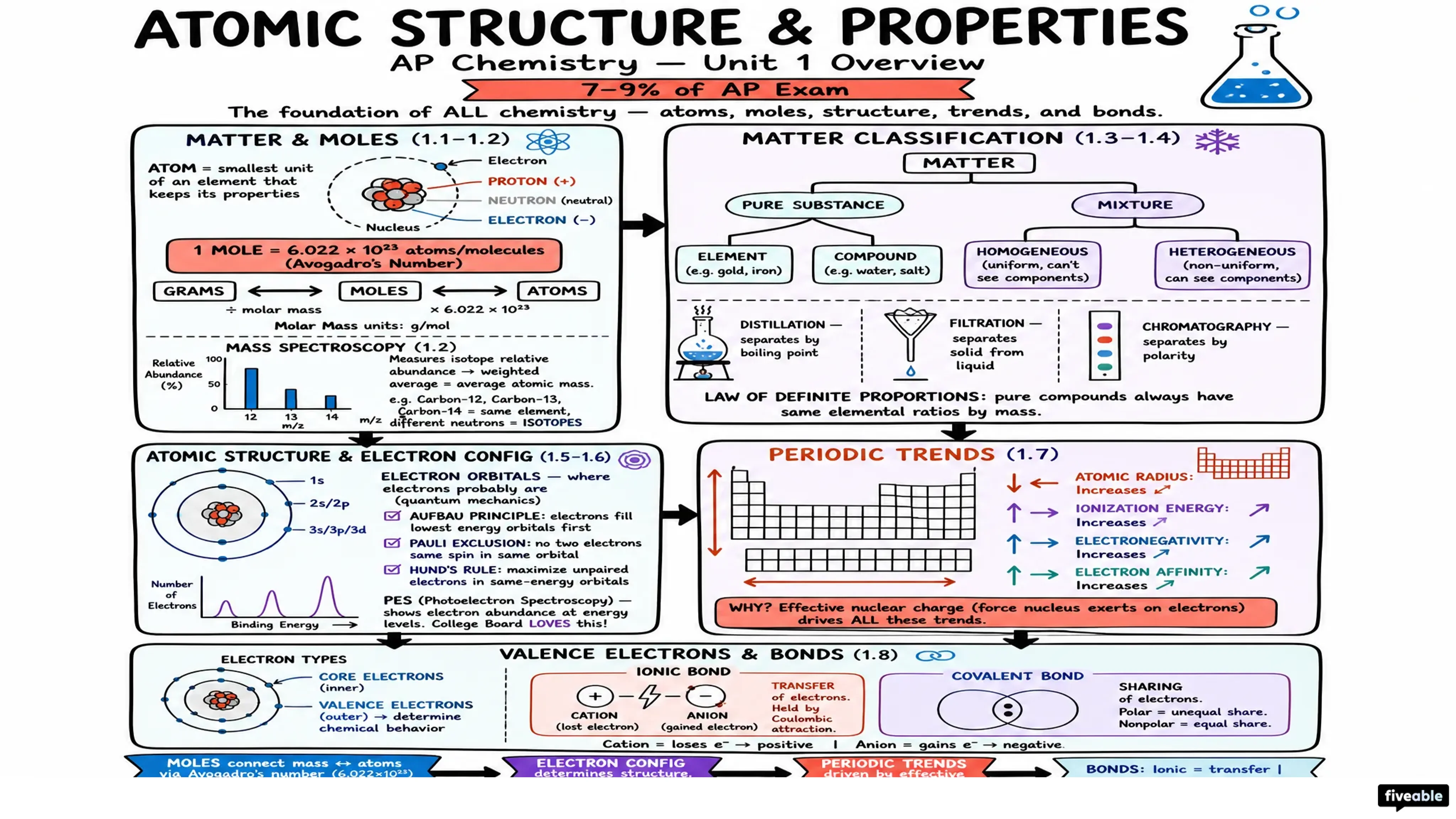 Unit 1 Overview: Atomic Structure and Properties - AP Chemistry - Unit 1 visual cheatsheet