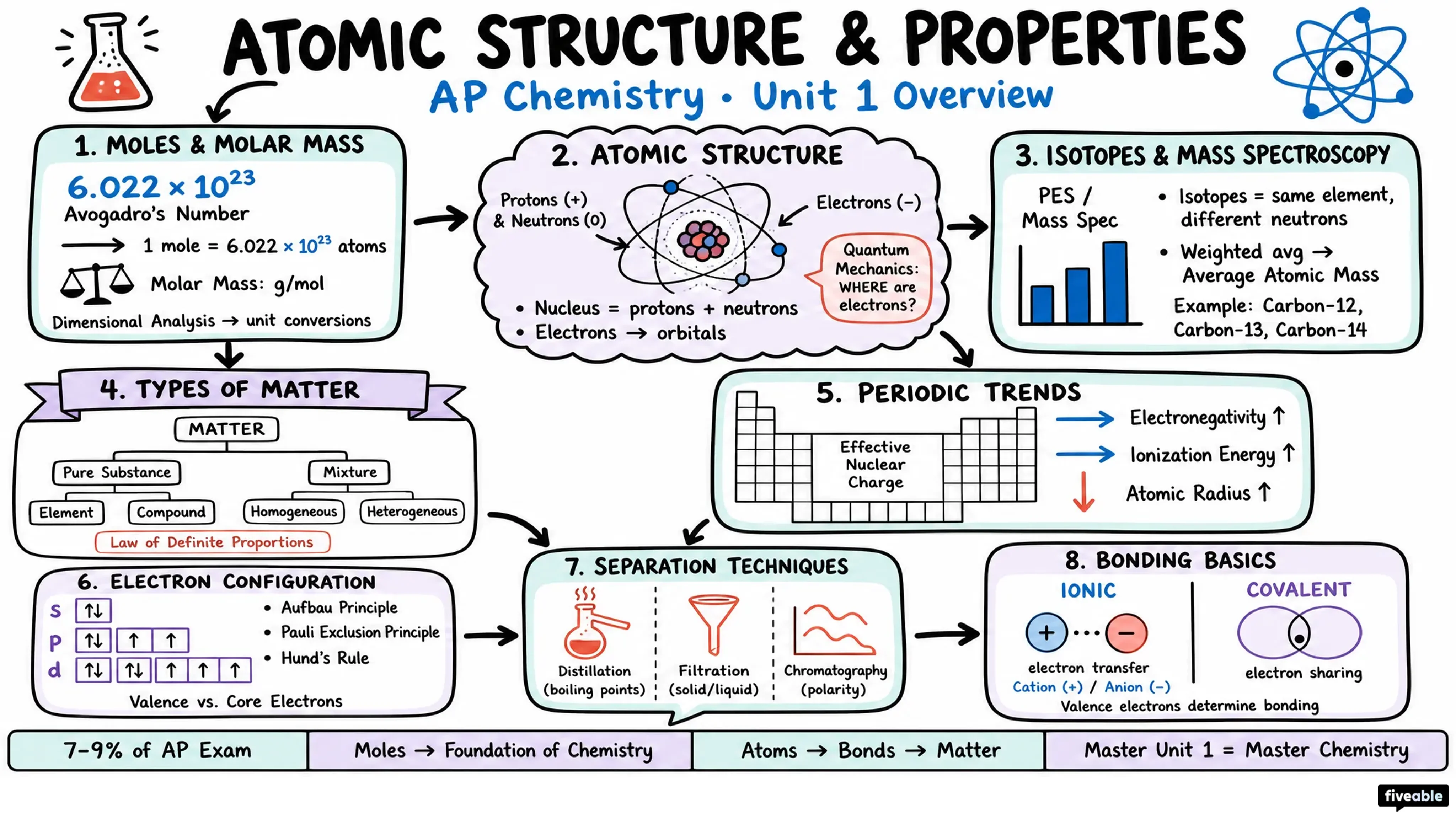 Unit 1 Overview: Atomic Structure and Properties - AP Chemistry - Unit 1 visual cheatsheet