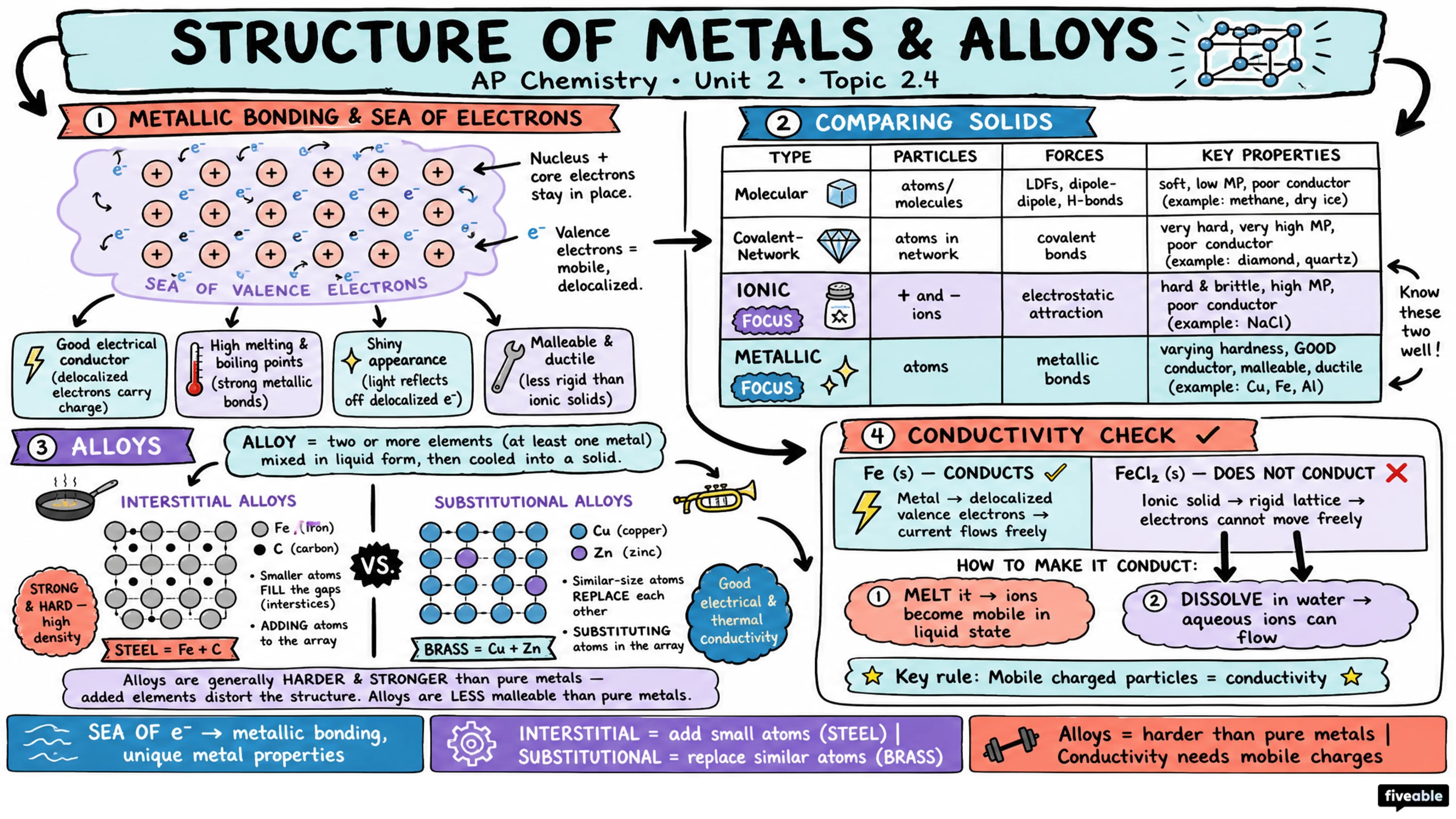 2.4 Structure of Metals and Alloys - AP Chemistry - Unit 2 visual cheatsheet