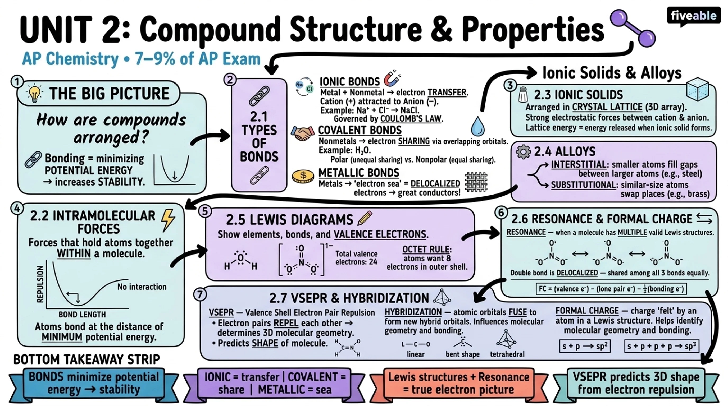 Unit 2 Overview: Compound Structure and Properties - AP Chemistry - Unit 2 visual cheatsheet