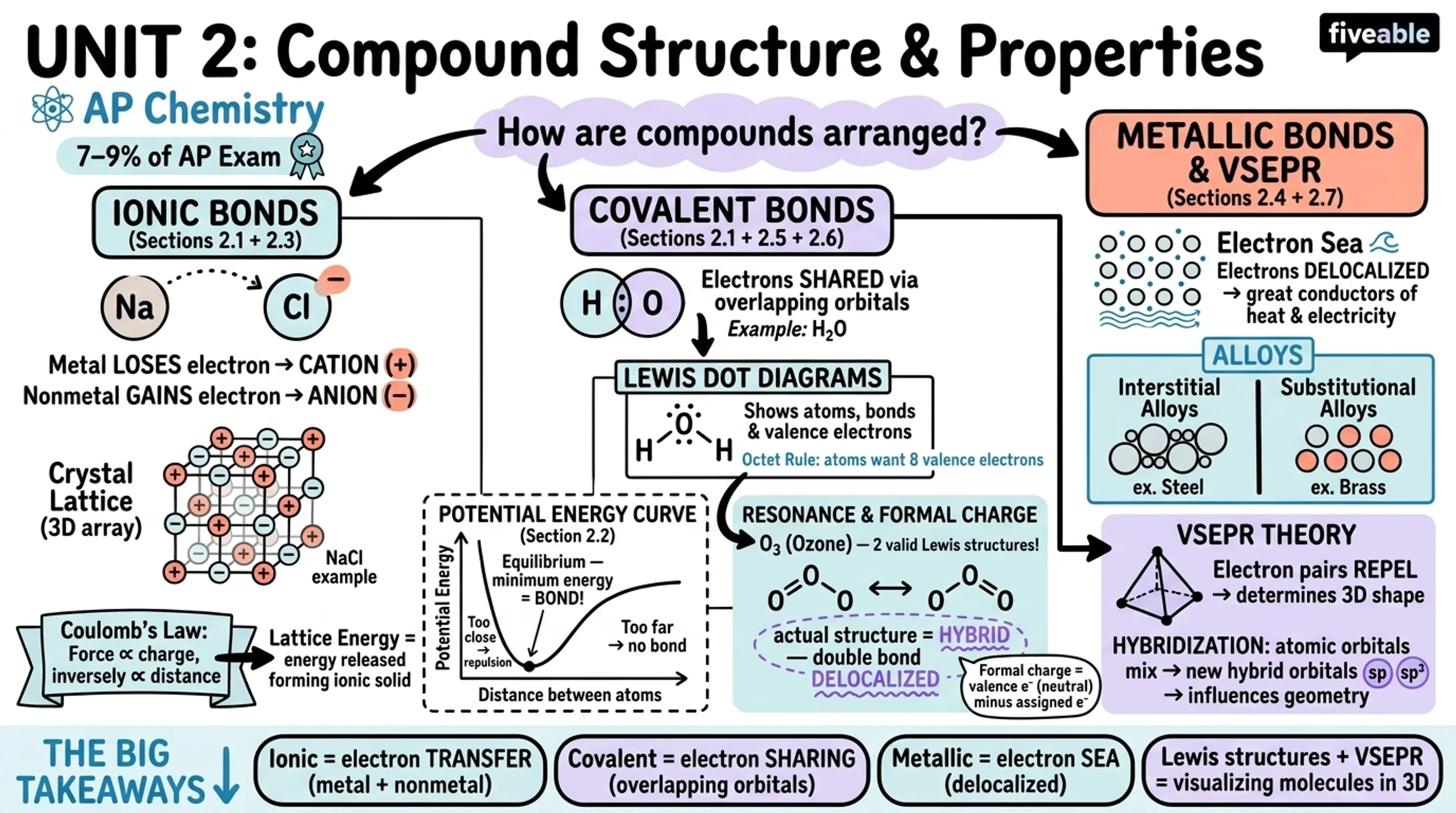 Unit 2 Overview: Compound Structure and Properties - AP Chemistry - Unit 2 visual cheatsheet