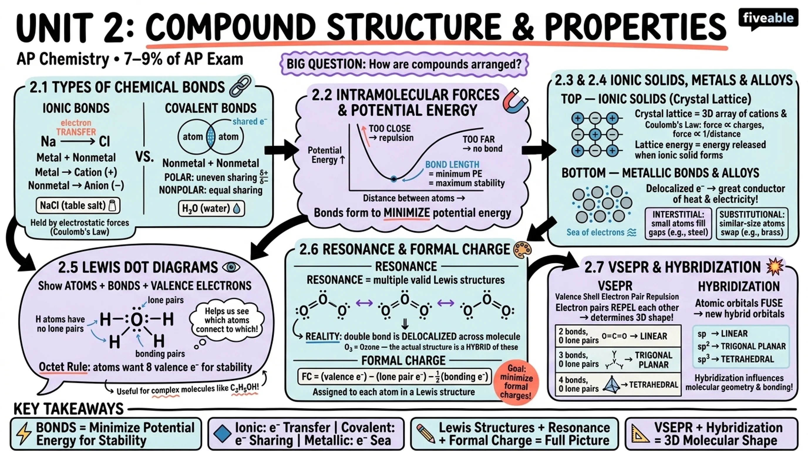 Unit 2 Overview: Compound Structure and Properties - AP Chemistry - Unit 2 visual cheatsheet