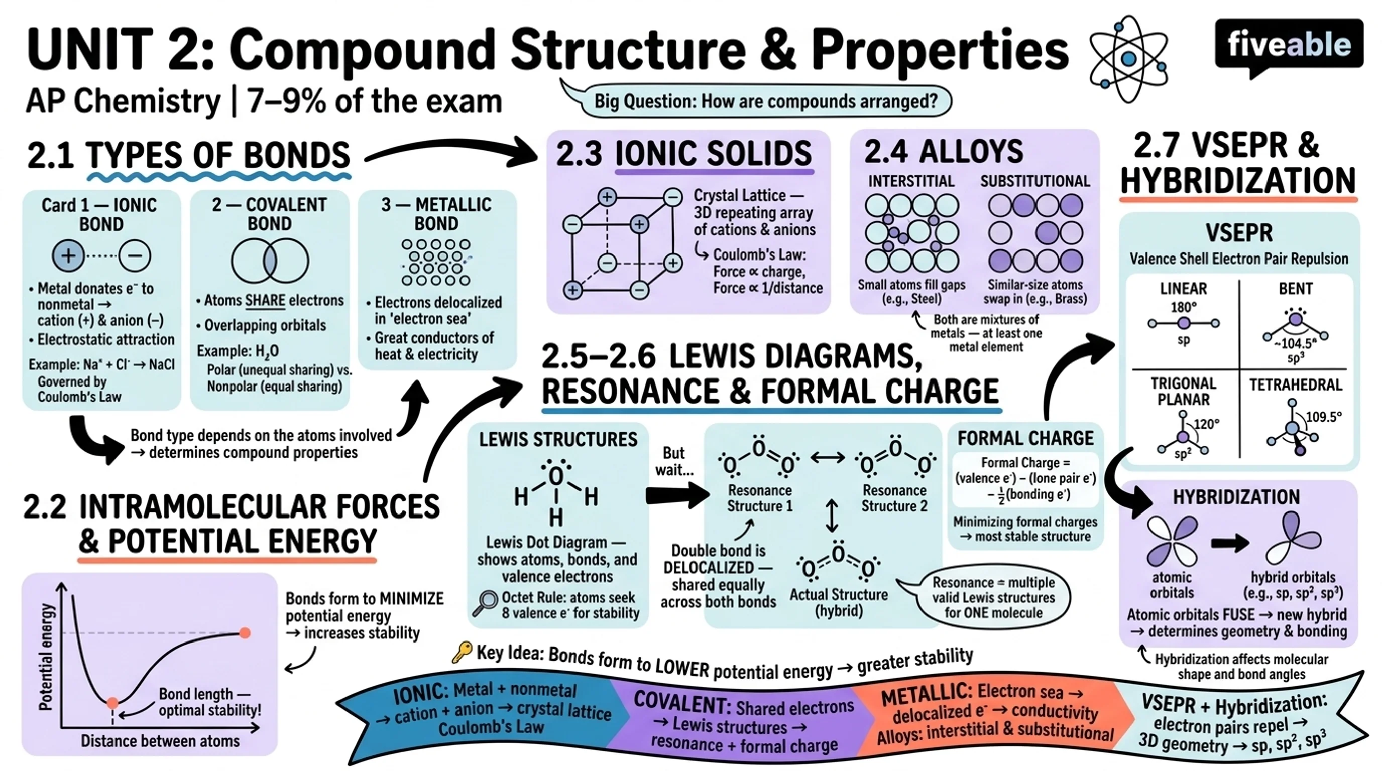 Unit 2 Overview: Compound Structure and Properties - AP Chemistry - Unit 2 visual cheatsheet