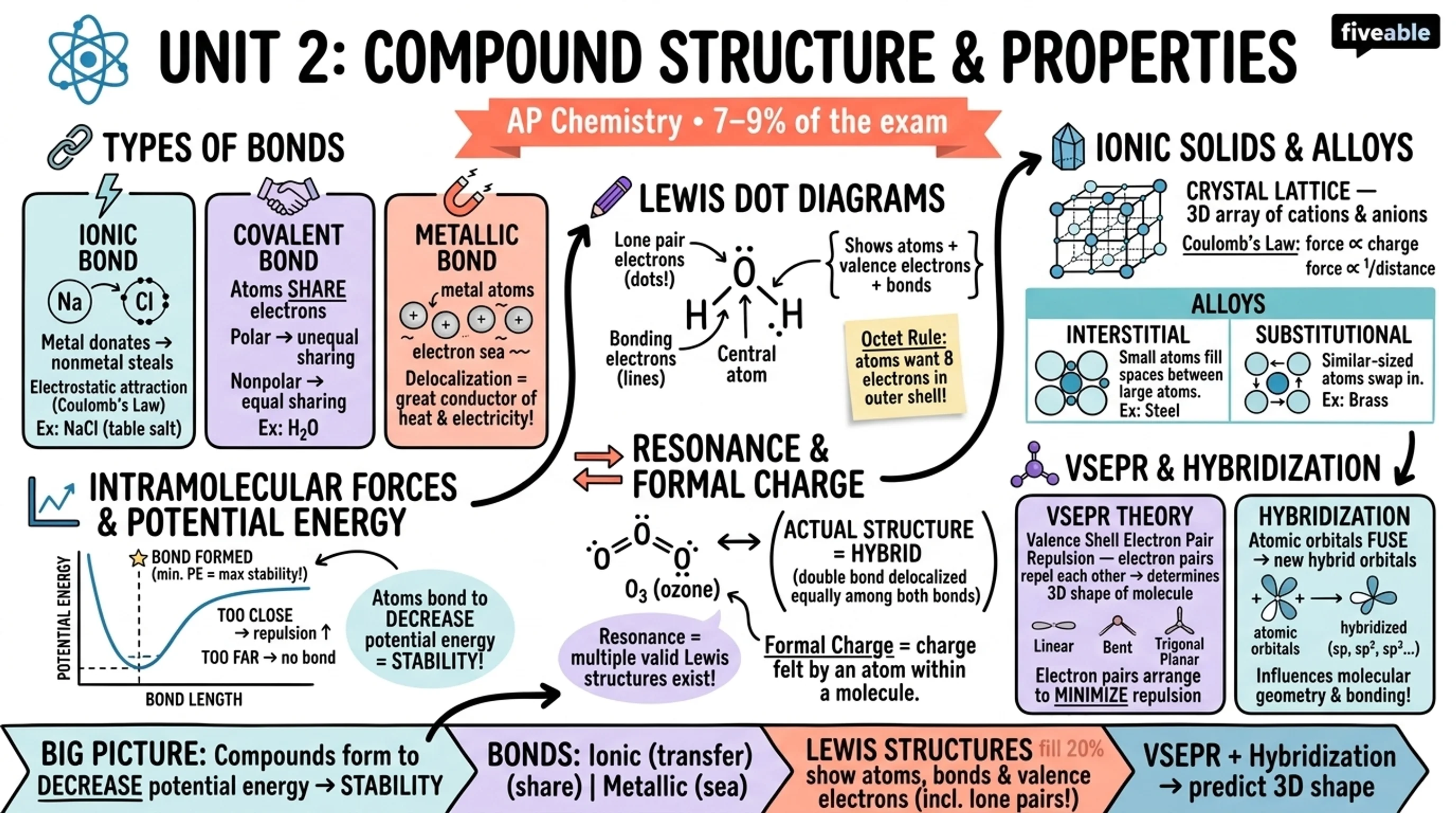 Unit 2 Overview: Compound Structure and Properties - AP Chemistry - Unit 2 visual cheatsheet