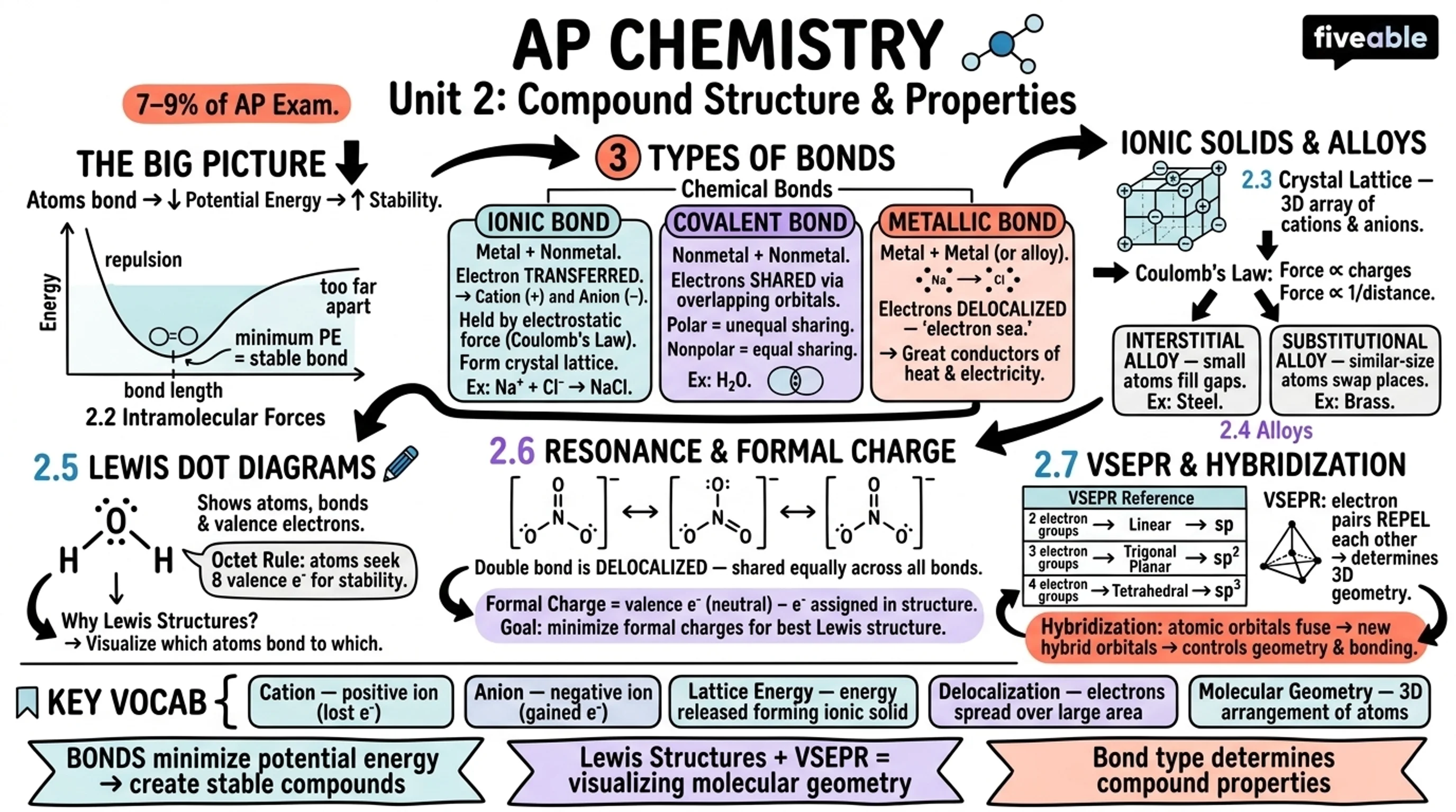Unit 2 Overview: Compound Structure and Properties - AP Chemistry - Unit 2 visual cheatsheet