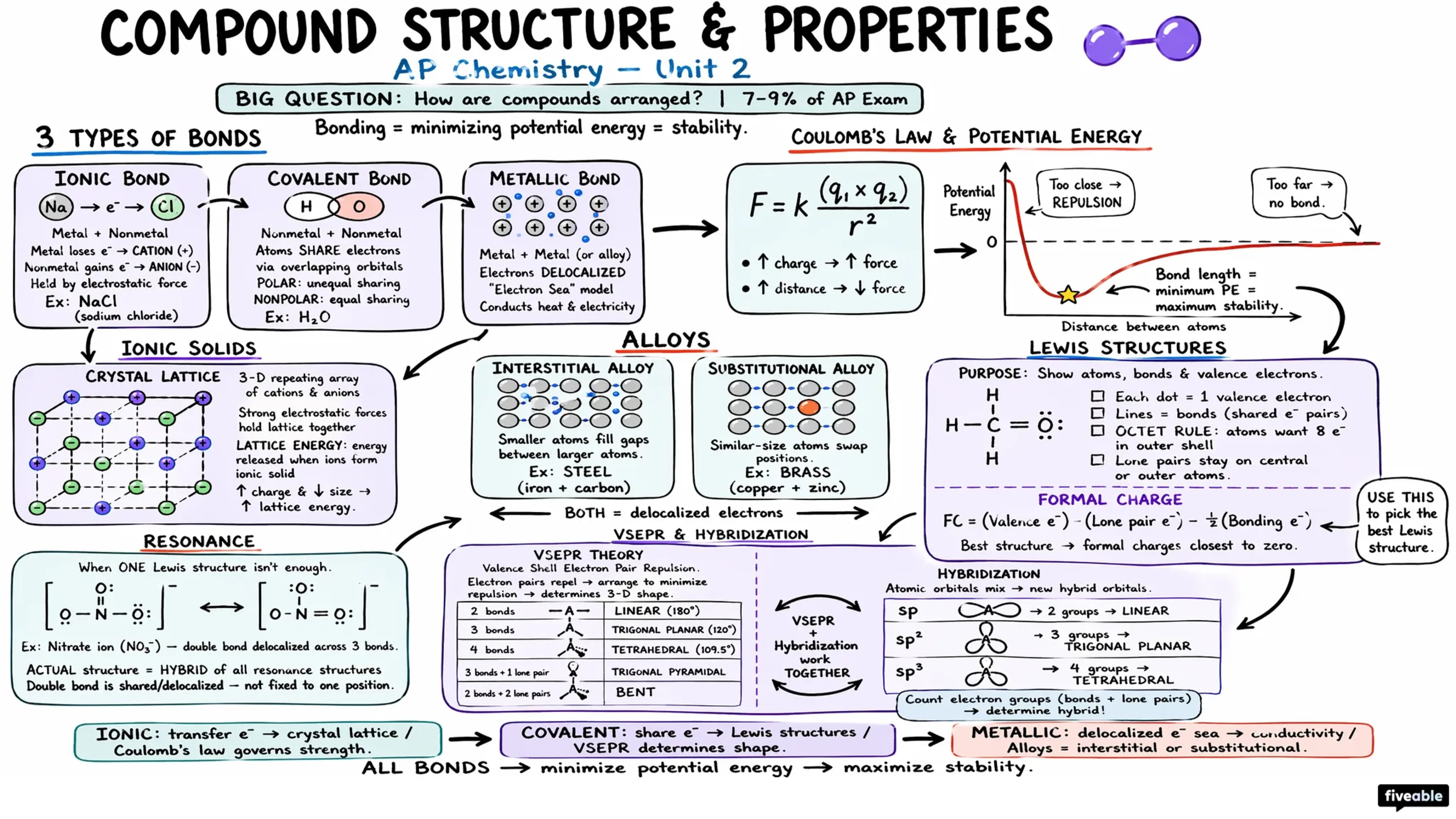 Unit 2 Overview: Compound Structure and Properties - AP Chemistry - Unit 2 visual cheatsheet