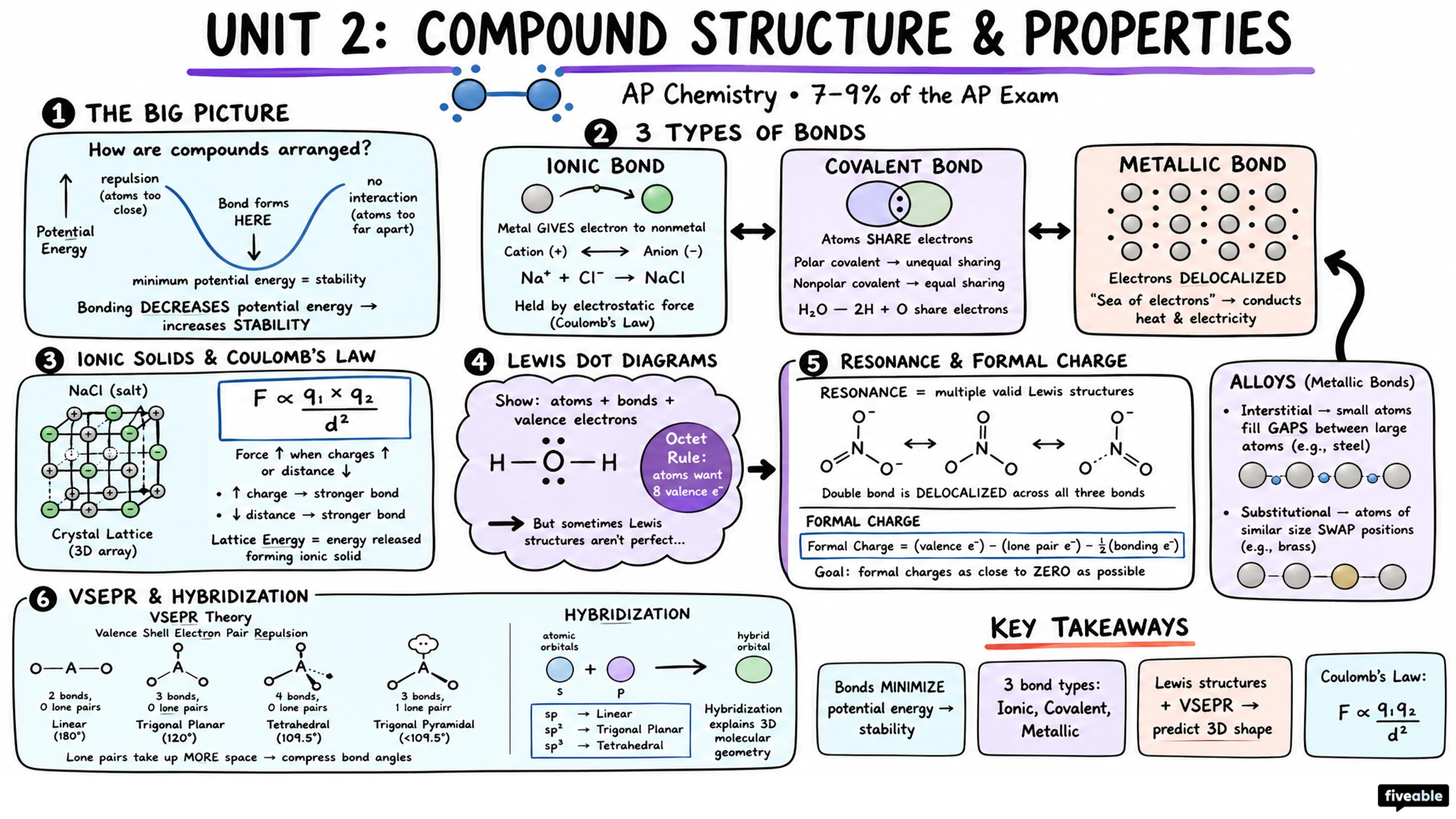 Unit 2 Overview: Compound Structure and Properties - AP Chemistry - Unit 2 visual cheatsheet