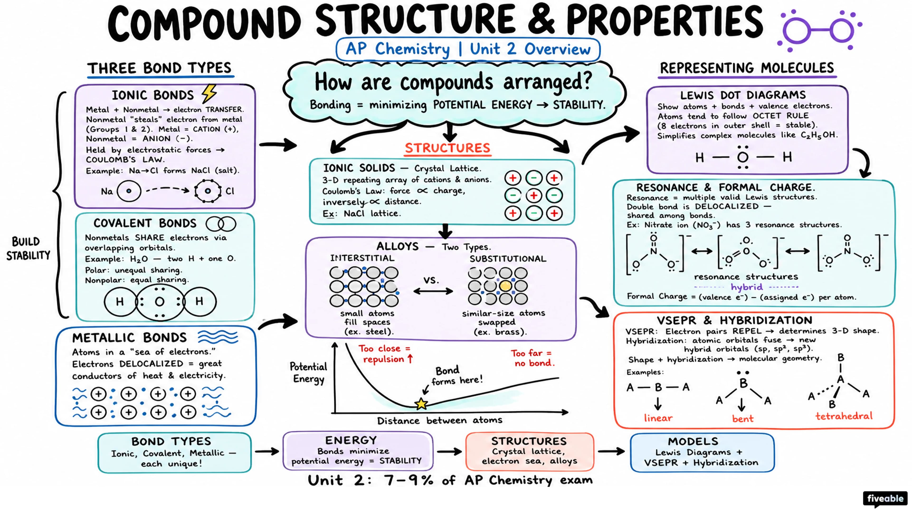 Unit 2 Overview: Compound Structure and Properties - AP Chemistry - Unit 2 visual cheatsheet