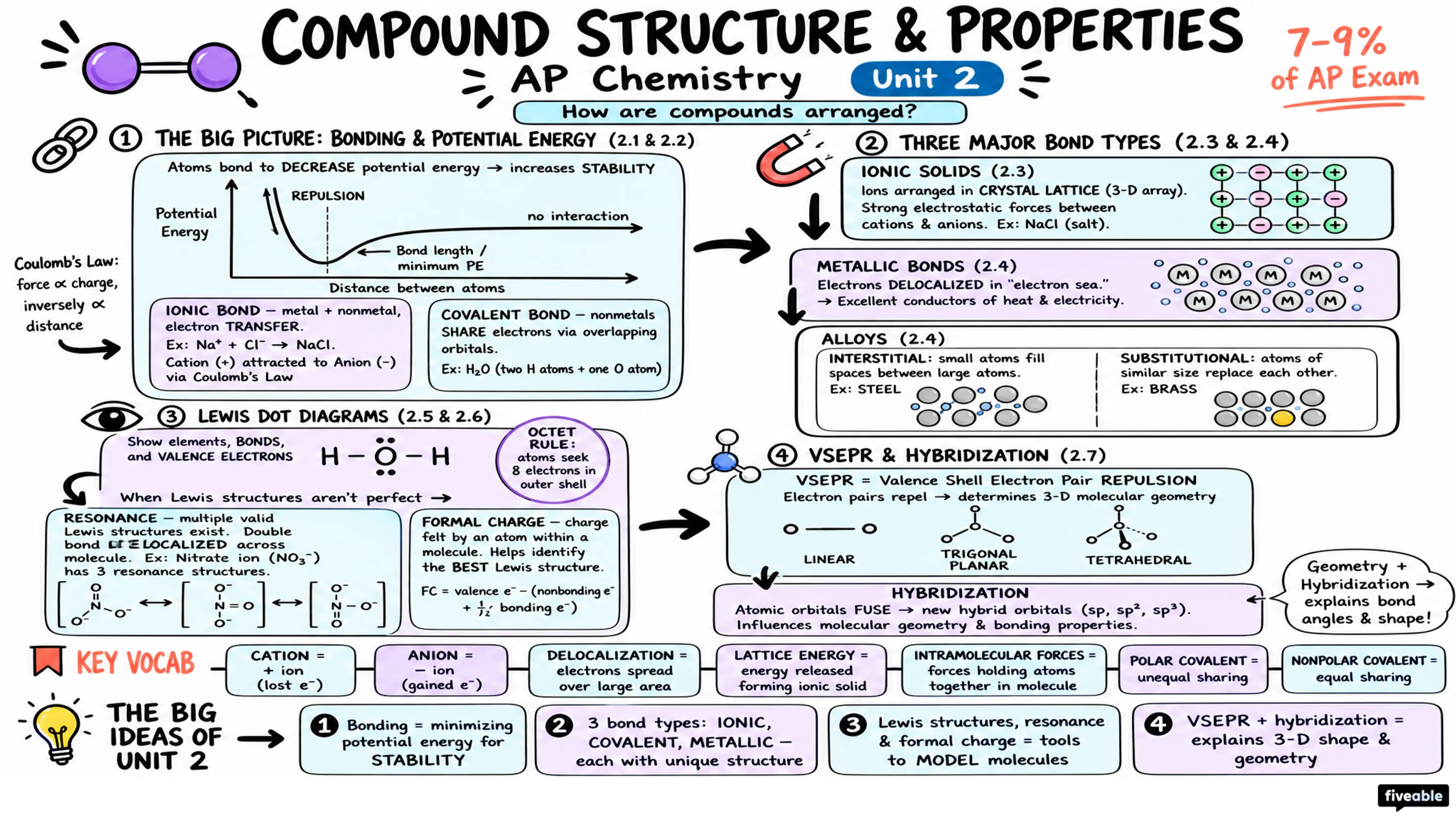 Unit 2 Overview: Compound Structure and Properties - AP Chemistry - Unit 2 visual cheatsheet