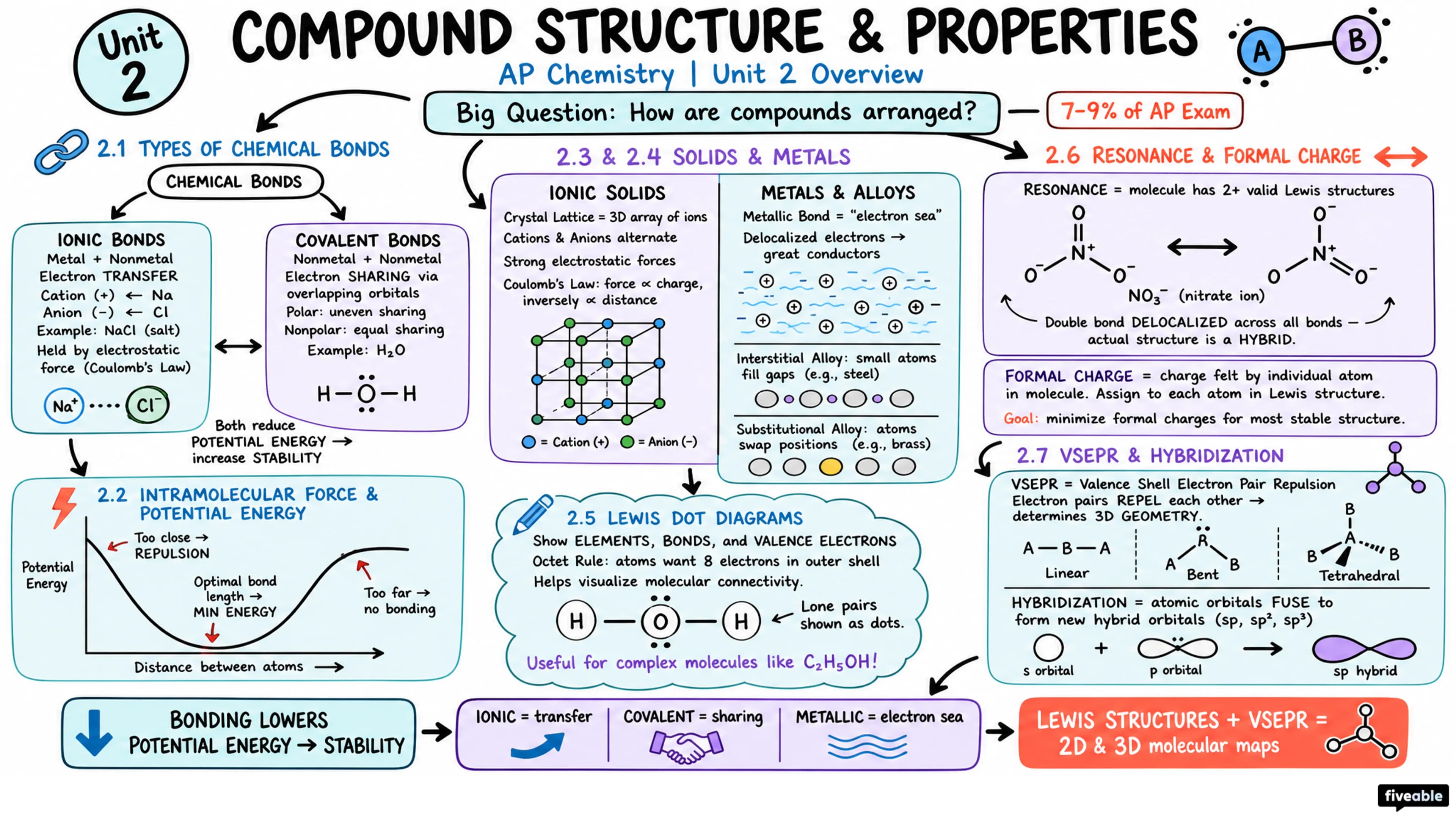 Unit 2 Overview: Compound Structure and Properties - AP Chemistry - Unit 2 visual cheatsheet